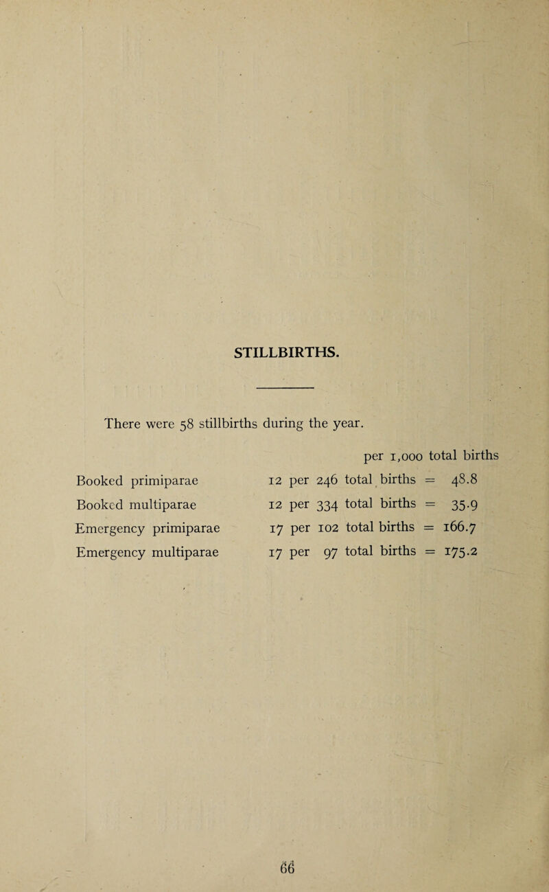 STILLBIRTHS. There were 58 stillbirths during the year. per 1,000 total births Booked primiparae 12 per 246 total births — 48.8 Booked multiparae 12 per 334 total births = 35-9 Emergency primiparae 17 per 102 total births = 166.7 Emergency multiparae 17 per 97 total births = 175-2
