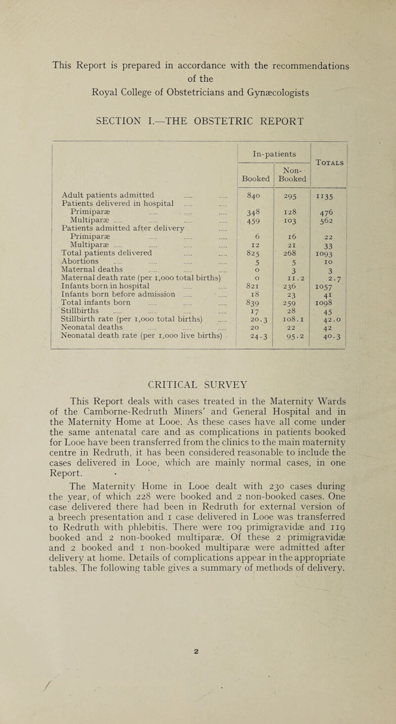 This Report is prepared in accordance with the recommendations of the Royal College of Obstetricians and Gynaecologists SECTION I.—THE OBSTETRIC REPORT In-patients Booked Non- Booked Totals Adult patients admitted Patients delivered in hospital 0 00 295 ii35 Primiparae 348 128 476 Multiparae . Patients admitted after delivery 459 103 562 Primiparae 6 16 22 Multiparae . 12 21 33 Total patients delivered 825 268 1093 Abortions 5 5 10 Maternal deaths 0 3 3 Maternal death rate (per 1,000 total births) 0 11.2 2.7 Infants born in hospital 821 236 1057 Infants born before admission . 18 23 41 Total infants born 839 259 1098 Stillbirths 17 28 45 Stillbirth rate (per 1,000 total births) 20.3 108.1 42.0 Neonatal deaths 20 22 42 Neonatal death rate (per 1,000 live births) 24-3 95-2 4°- 3 CRITICAL SURVEY This Report deals with cases treated in the Maternity Wards of the Camborne-Redruth Miners’ and General Hospital and in the Maternity Home at Looe. As these cases have all come under the same antenatal care and as complications in patients booked for Looe have been transferred from the clinics to the main maternity centre in Redruth, it has been considered reasonable to include the cases delivered in Looe, which are mainly normal cases, in one Report. The Maternity Home in Looe dealt with 230 cases during the year, of which 228 were booked and 2 non-booked cases. One case delivered there had been in Redruth for external version of a breech presentation and 1 case delivered in Looe was transferred to Redruth with phlebitis. There were 109 primigravidae and 119 booked and 2 non-booked multiparae. Of these 2 primigravidae and 2 booked and 1 non-booked multiparae were admitted after delivery at home. Details of complications appear in the appropriate tables. The following table gives a summary of methods of delivery. 2 /