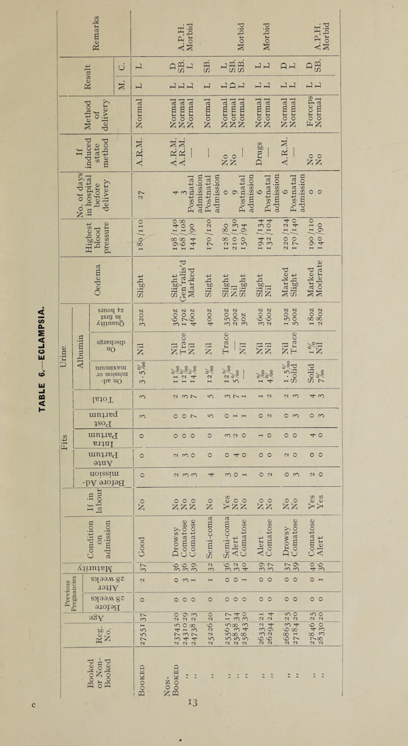 TABLE 6.—ECLAMPSIA i § § g < < < £ £ No. of days in hospital before delivery 27 4 3 Postnatal admission Postnatal admission 0 9 Postnatal admission 6 Postnatal admission 6 Postnatal admission 0 0 O O 00 O O t- Tt Tt O O M tOO O O CO t CO O N t MO m m m O' m 00 h 0 -C.-2. 00 O' O rf N h IT) O' CO M O' V Fits Urine smoq fz }Siq ui A;i;uen5 N NNN N NN NN N N N N O OOO O O O N OO OO OO M O t^vo O u~> O' O VO O 100 COCO CO (OH t rf- CO M CO COM M UO MM oSaeqosip Trace Trace Trace ummixem JO uorssuu -pe uo O o'P .OOO O 0 in ^ ^ ° • M M Tj- M M o\ CO MMM M M UO I%0 4%o 1 • 5%o Solid Solid 7/0 moi CO M CON uo CO M H MM M CO rf CO tunpred isog 3 0 0 7 5 0 1, 1 0 2 0 3 0 3 ninp'Bj ■ej^uj O OOO O COM ( 3 M 0 O O Th O rapjy 9}UV 0 MCOO O O-ctO OO MO OO uoissiui -PY aaopg O M CO CO ^ CO O J. O 2 O 3 2 0 If in labour No No No No No Yes No No No No No No Yes Yes Condition on admission Good Drowsy Comatose Comatose Semi-coma Semi-coma Alert Comatose Alert Comatose Drowsy Comatose Comatose Alert Upunpeiy \0 \0 O' M 0 0 co co co co co co co 3 O' O' O O ct- CO CO CO CO Tf co Previous Pregnancies S3J33M. gZ ■I3BY M 0 co M M O O | I O O O O O T gz 3JOJ3g O OOO O O O 0 0 0 0 0 0 0 3§V !>. OO'CO O O MTj- LOO u-)0 CO MMM M M CO CO MM MM MM Reg. No. M uo 0 00 O UOOO CO M rt- CO Tf O O UO tw CO M O CO t COO' O 00 ^ CO UO N CO M M UOOO 00 CO M 00 M CO CO O co-t-rt- uo iO uo uo O O O C^OO M MMM M MMM MM MM MM Booked or Non- Booked P Q W W. W ■ «. O £ O O O 0 ■ pq £ M 1 c