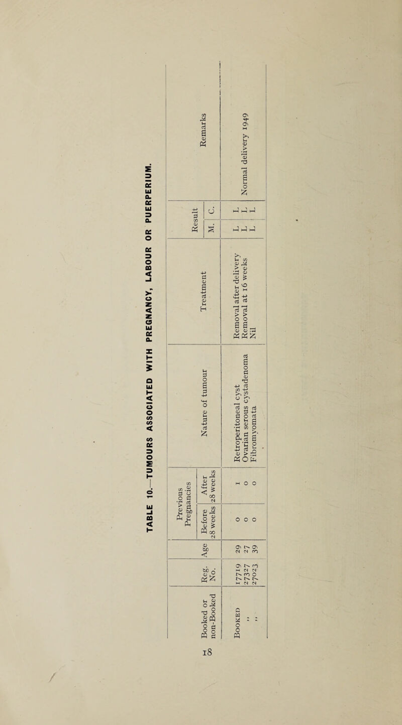 TABLE 10.—TUMOURS ASSOCIATED WITH PREGNANCY, LABOUR OR PUERPERIUM. ! * o3 0 Tt- o^ >> 0 > d £ 3 0 hJ +-> 0 4-> 0 >> Sh cn 0 ^ > 0 0 ^ In ^ (1) M SH +* rt «3 > > 0 0 rd « ft £ fH 3 O 0 Sh d 4-> d ft 03 a o d 0 T3 +j a3 cn h-1 JZ o o3 co d 0 d o 4-> d o In 0 u m 0 d cd S 8 ’C +2 d o 0 > rd KOh 03 a o >. a o co d o • rH > 0 u ft co 0 • o d o3 d &o 0 Vh Ph Vh ft 0 0 H-> <U < * 00 <N CO 0 ^ a 0 *8 £ 0 £ PQ oo M o O o o o 0 dD <1 bo o 0 ft Ph ft O' l''. O' N N ro O' oo H M 01 NfOO M N M T3 O ft -d § § § PQ d 0 w M : o o ft