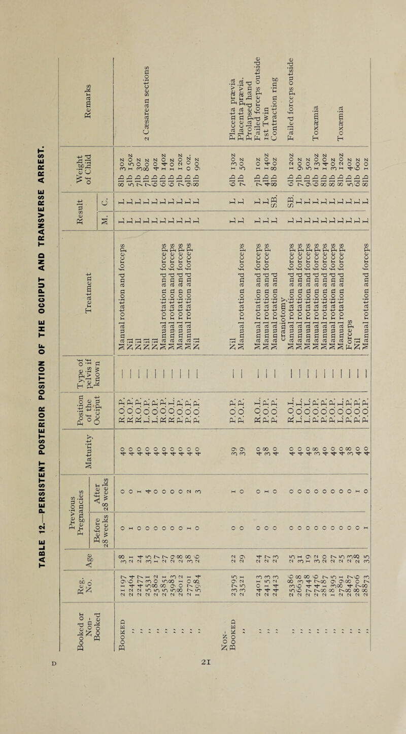 TABLE 12.—PERSISTENT POSTERIOR POSITION OF THE OCCIPUT AND TRANSVERSE ARREST. W) XJ +-> ££££££££££ oo inTt o a aco ^5 DO »—H i—H D> rO a a Tn'p-S a aio oo oo oo inooo 3 »eH X) X P P P g £ £ £ £ g g ^ £ XJ r—I X) X) xl r—H r—H r—H X) Tp X X3 X3 X3 X) 2- • -II- ■ ■ . . . , CO X) § £ £ 6 ;§ o p ^ CO > CD • rH a > o a H a^ P a O g D •P rP a d Ph' pj d d Ph d d d d d d d d d d d d d d d d d d d a 'G '35 ^ O d o o o o o dodo do odd d cj o' o o o o o o' o' £ °o pp d d d d d d d d d d d ddd PP d a d d d d d d d -G • H G P -G P a oooooooooo p-p-p-p-p-p-p-p-p-p- a a m m O 00 o p- CO P- OOO00OOOCOOO p-p-p-rop-p’p-mp-p- co P O • rH > G G Ph to G • rH G P P P bo G G Ph cn G ^ G G -G G < * N 00 cs in 0)^ n « <2 £ G £ Woo CS OOGp-OOOOCSm h O o M o OOOOOOOOhO OgiOOOOOOgO o o o o o OOOOOOOOOM G bo <1 00 M P-IONNC'OOOOO roN ft ft)H N N N ft)N <n a CS CS p- tv m N ft ft iOH Oft o ft COH Pft i>. in moQ ft ft ft n «? 6 t^p-t>-GlMMmMGp- omO t>. m o inoo h o qq. h p- p- in co w o' o n oi m m m ininin>noo t>. in flftftflflflftftflH u~)g ro to co id oo oo o n in h t>.a m O' cs h in n oo m p- r^oo o O'M o n in o g p- rno p- p- g moo p- t^oo mm p- p* p- too t>.oo oo t^oo oo oo PCS CS CS CS CSCSCSCSCSmCSCSNCS n ^ O I CD g g a o ° o o O pp o pp 0 w M o o pp p w ; * £ o o o £ pp D