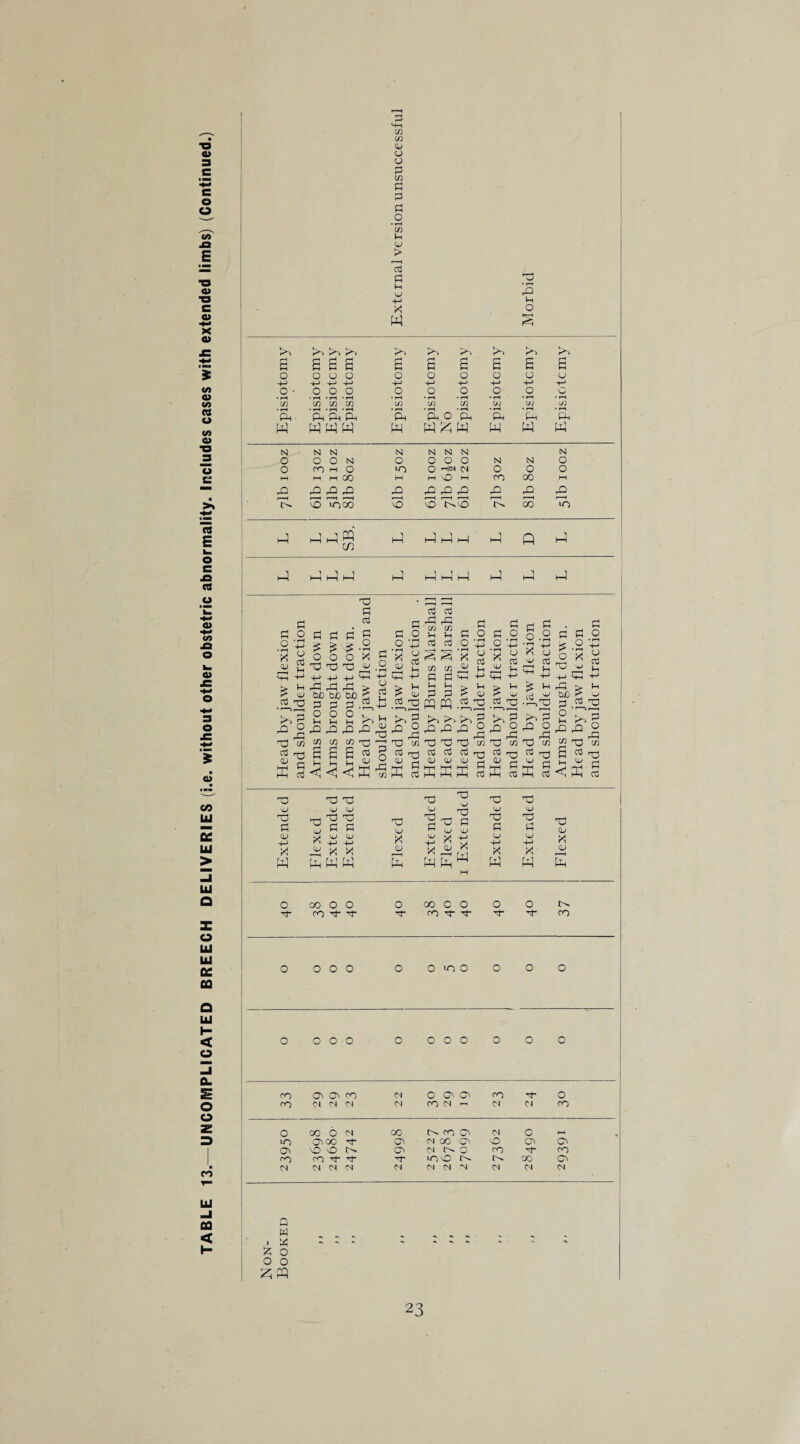 TABLE 13.—UNCOMPLICATED BREECH DELIVERIES (i.e. without other obstetric abnormality. Includes cases with extended limbs) (Continued.) 3 CA ca 3 CA 3 3 3 > 2 4-> • /—i 32 l-i I/) oi 32 32 32 32 32 32 32 32 32 32 32 O ’cQo 7Q 3 p .2 .2 +3 n cti -2 2 33 m-« £ s o3 TD ca 3 rQ £ 3 W 3 T3 3 3 3 33 3 r3 3 0 s 3 3 G O 03 G CA ll 3 o 3 o £ o £ O £ o O • f-H X d O • pH X • rH G G rH cd w 3 £ O • rH X • rH G G rH o • i—i -G G cd T2 +J TO +-> TO M-> QJ SH o • rH G G r-H HH G G 03 P !A 3 G 'HH G G cu 00 G ’G 32 too 30 bjO 30 tuo £ G cd • i—» G G G P ll 3 £ G G G uj 3 3 3 cd G G 2 ffl W cd 2 o3 • r—> 2 o lH O lH O tH Po G p0 2 P 2 w 2 32 32 32 G d 32 o ,d 32 p^ o pd 32 o pd CA CA CA d O 03 d TO d 03 TO 03 s G << s G < e G <d cd QJ £ p o rd 03 03 CD £ d a cd cd G £ 3 QJ £ cd G K d d cd 3 o £ d d cd O . * O -4—* X G g cd 2 3 o x T2 w 3 3 o 9 V m o 3 1h 3 Vh UJ ,T3 Po 3 32 O £ £ 3 OjO 3 o 1H 32 CA £ S 3 T3! W O 32 2 CA T2 3 3 TO TO TO TO TO TO TO G G G G w G G TO 3 lOO £ 3 3 d G £ to G p G TO 3 TO 3 d G G -G KA G G ^ w w X K> 4»i rS X w HH G -G G -G X W x X G X W X X G W WWW W w w w w W o 00 o o o 00 c o O o d CO d d d CO d d d d CO o 0 o o o o ir> O o o o o ooo o ooo o o o 33 ON N 0> (N CO <N 22 o CO 04 CM 04 CO CM d Cl o CO o 00 6 <s 00 !>. CO 04 <N c G in Oi oo d cri (N 00 04 o 04 04 Q\ o 32 04 (N C2 CO d CO CO CO d d d •no 00 04 Cl (N CM CM •N CM CM CM Q w 4 2 2; o o o W£ 23