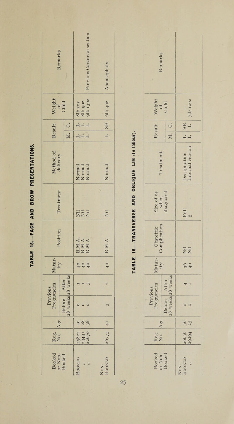 TABLE 15.—FACE AND BROW PRESENTATIONS. 3 & 4-> 00 v ’(D ° rd £ 0 3 73 2 > fl UH 4-> § <D 0 in H a o co O Pc d o * rH -)-> o CD CO d d O d co d o • rH > CD H Pi N O O co N O' m rO £ £ 00 00 O'! JhlJ <1 < <3 S S' S' tfplpi M d ■y -S’ CO -rH O O O 0- Tj- -0- co co .2 3 a o d •d co r d £ 8> Pc 2 (P CO . 44 O HH £ 00 bJ CO D rP Vi CD O 4) s £ PQ 00 M M CO o o o CD bo <1 bo • D O « £ XJ 4) X d! CD 44 2 £ o « SfS O 00 00 O-N CO MHO Ci CO N OO dVO in co b) H M N Q W P O o PQ S 43 Ph CD O d ID d < O • o- rQ r—( vO PQ CO p—H r—H »—H oj d d aj a a a <. <. «. a ». »H rH ^H o o o rH o < S P5 o rt- b» CO >n vO N l z o £ Q w M O o PQ o a j« c UI H ui 3 O' □ CQ O Ui Vi CC Ui > co < cc I- <0 Ui -J CO < H co 44 Vi d a <D PI 4-> bo^ 'Sos £ ° d 73 D a +-> d Vi H CO O M—i d o & 1-d D > N P • rH CO Td D 73 d d • rH id d o o • rH • rH Vi +-> ■£ d D o -M -d co 'zb 42 Pi o a o o Vi d >, ■d +J CO • rH 75 in <u • rH d O o d • rH > d d QJ Pd bO ft D Vi pp in Vh fl) ^ 00 bi 73 (13 44 P D O « H—1 > D ^ PQ co bt D bo < bo • D O P!£ did 03 C D d O d O £ O 0,0 PQ o PQ N o M JP S- co vQ i-Q d o , * rH d to .2 fc •tP d d « o ^ d 1= d Pi «hn £ £ vO O co H- H- m o o vo in CO Ci O H CO <P VO N VO Oi bi N Q W « O O Jz; pq