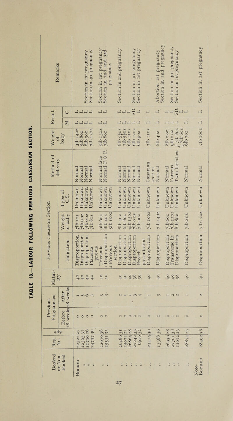 TABLE 18.—LABOUR FOLLOWING PREVIOUS CAESAREAN SECTION. z >n <u • I—( • rH • i-H zo zo !vi icic nn ^ ^ . r-H <--H i—H i—H T7 TP. Td Lm o <D X > § X 8 o’ q q. q q q q q q L Li L Z Z Z Z oj a3 crj cd crj z z z £ £ a; q q q PhX l -q J?hH z •rH -L> <d C/3 q q <d q CD « G CD q o • rH > CD L Ph O <U C/3 Ph r C ioG X X b/3 oj •5 q £ q o • rH 4-> o3 O • rH X q q q q o o o • iH • rH • rH 4-> -D +J Li Li Li 0 0 0(3 Pm Pm P-H o o o q L L L <U Ph P-, Ph O CD CD CD (3 • rH • rH • rH QflfiP q q > a g s Qj X ^ o H q o • rH +» Li O CD Pm q o o L -r Pm > CD <U •r L P G MM bl q O' q o H-M +J -p H—> Li L L Lh O O O O P P P p . O O O O q L L t-H L O Pm Pm Ph Pm CD CD CD CD CD CD • rH • rH • rH • rH Lh QQQOffl q o • rH -L> Ll O Pm O Li Pm K'2 q o • rH -L> Li O Pm O Li Pm CD q 23 o q aQ Q MJ o L CD O L Pm 8 2 W Pg cd q • rH L_i • rH PhQ H-> Li o Pm o Li Pm CD q o • rH -L> Li O Pm O t-H Ph CD L q do G & q -pm H o o o o q- q- q- q- o o q- q- O O OM O' q- q- q- ro m o q- o q- o o 00 q- q- ro o q- CD O • rH O q q q CD . q L a) K o <1 00 bl CD aj x m qvO co co co bl h w co q- <o CN bl q nd CU 5 <u q £q o Z o o . o Q W « O O m q Z q q q q q q q q q q q q q q q q q q q ^ ^ ^ 2 ^ ^ ^ £ £ £ 2 £ 2 2 o o o o o o o o o o o o o o o o o o o q q q q q q q q q q q q q q q q q q q X X X X XXX x X X X X X X XXX X X q q q q GGGG PDP p p G G G G G G G G G G N N N N N N N N N N N N O N N O 2 N o o NON N o o o o O O O O o o <o ° O o O <N O O N N O ooo x q- mm ^-00 MM O O M M X MM ’00 o l-H X X X X XXX X X XI XI X! X X XXX X X >8 X00 'co oo X ’ -5t- fXt-M G- IX 00 bn lx q o • rH -Li Li O Pm O Li Pm CD • rH Q O q- n G 8 Ph Lm o L-M CD W CD <D 00 bl o o o o O o o o o o o o M O M o o o ^Qt r c^x o 00 X M (N OO X M o X 00 00 ro X X N CO N ro CO (O CO N M CO (O co CO N CO bl N ro M tOO t>. O M X bt X M O X 00 O MM bl Tt” N N O Oi Oc JX ro CO NX Tt M W 00 <o o X X X d (O CO X CO O o 00 M X CO X .X o 00 o- IN N mm CO X COX XX X X X X bl 00 CO IN M N (N <N <N <N M b> <N bH w N bt M bl bl £ o Z Q W q o o ffl