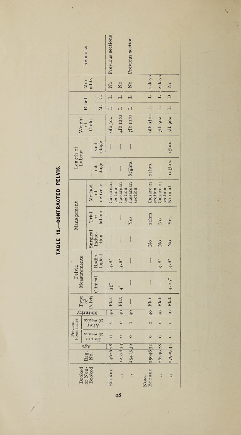 TABLE 19.—CONTRACTED PELVIS. K* > fin ' !>i S3 £ 525 ►■O £ 0) <U O rP £ 0 T>- •P o -p 9 t>jOd h-1 d be M +-> •P bo 3 a <u bJO P P P rO p d ^ o > +? o d Q.) r-H ^ <D d p p p p p p <u ti <u a <u p b o d o d o 03 • rH 03 • rH 03 . rH W -4-> CD -4-> CD 4-) « 9 8 9 9 g U wO wO Vi _ 1-1 3<* § P O n H P CD p i o o - •rH rH P b£>d O l_i T_3 -rH P P +* m -rH p P p p i—i OJ P QJ P p £ .2 £ .2 6 co -p co -p in « o QJ O o ™ (U ™ OJ y U B)U 91lH CO p rP H p O <u £ >< o £ o o £ £ o 0) m co 4-> P <D a <u lH P co P <u O p Ip ° ■d * rH P M) Ph -9 00 CO oo co P o O C0|r# CO 00 co CO CO m p 0 CD X -rH 4-> 4-> -p ~p 4-> t ^ > in is I C$ in ~ dj H m id m 1 m id m O O Tf O Tf O O Tt O Tf* CD .g N 0 M p O 0 m 0 0 m J3PV *5^ aj g S p « S>[90A\. 8^ 0 O O 0 O 0 Ph 9IOJ9g gSy 00 CO O p 00 in p CO co CO p CO • 10 00 in d d d b£> 0 p r-H M d 0 10 »n d p d p in in d W p p p p d L d <u g 0J rP O rP o £ o o , o mam Q W M O O m o w , a £ o o o £ m 28