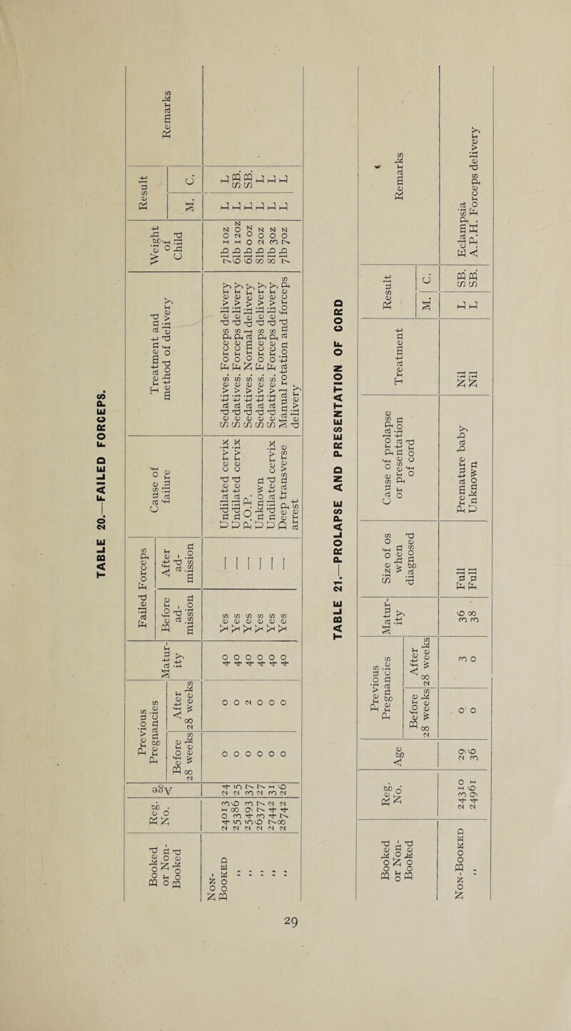 TABLE 20.—FAILED FORCEPS 44 P4 S3 «p 4=) Td ?o a £ ° 72 > d -d d ^ 4-> 'O d i+h a °' J Td d 2 o a P £ a ^ S3 03 d SH o m Ph p o p o Pd nd p • H d Ph . d P o <d i .a -p rd m 3*-s o d p , o 4~J Td ’m « oj« pq a p S3 d £ m CO <D • rH a o o d • rH > d d <D Lh OC p p PP cn ft cu -p a M-J £ 1 00 CM m cu 44 p a> O p ^ £ W 00 CM 9Sy OjO • <U O Ph £ 1 §^o pq o fg j PQ PQ j j j CO CO N O N ki O N N N SJ CM ° O O O H M O CM CO hx 44 OS 40 44 44 42 i—i r—I r—H r—I r-H r-H CxcO CO CO CO O m So So So So Ph p p L p p p p cu S p p o > > ►> > > p p .a « 'd'd-o m in i—i p-i ca c4 P P d O O p p p p O O O P p Td Td '’d mm3 Ph Ph d P CU rt o o S p p .2 O O 4J fin Ph d p p p p p p w • rH • rH *rl • rH • rH Cu \T; -P -P -P -P -P -h P d d d d d d > pppdd 5 sd p <u p p <u 44 <u co co co co c/s § X X > p p o d p 4-> d S> p cu o Td p +-> d X • rH S> p 8 <u m p <u > in d d p Ph m <u d p p & ^ £) p d X) T3 d d d o d .. 44 TS d d <u -p d [/][/)(/)(/}[/}[/) CJ> OJ (1) (L> CJ <1^ ^ i ^_i 'r^' o o o o o o ■H H“ H“ 'H“ H~ O O N o o o o o o o o o rJ-lONNHlO M M rON tOM roO ONd N H 00 O' lo Tj- rf O co d- co d- tp d- in >00 i^co N M M CM d 0) Q w a o o a fiC o o < Ul CO 111 oc CL Ul CO CL < -I o DC Cl d Ul -l CD < H m 44 d <u m <u d SB. SB. -p d CD d <D P (U cL ^ o £ V O d tj p +-> Ph d CU <u m a d O m cu v p P-c p o p o o cm O <u N • rH CO d Td P' m p O ud d bo d • rH Td I p S3 -P d m m.a a a o d > d a S> pq a PP m ^ 44 a cu 00 CM m cu 44 p cu O cu SH d cu > mM N P 00 bJO d d nd cu P P 44 O 44 0^0 o; o pq £pq p p > * rH P T3 m P Pd • rH in Ph affi JS fq o . rP d 44 P P S3 -P d d o a a pH Ph O 00 CO co CO O o o O'CO CM co O p M CO CO ON H* sh CM CM P w X o o pq . i * 'A O £