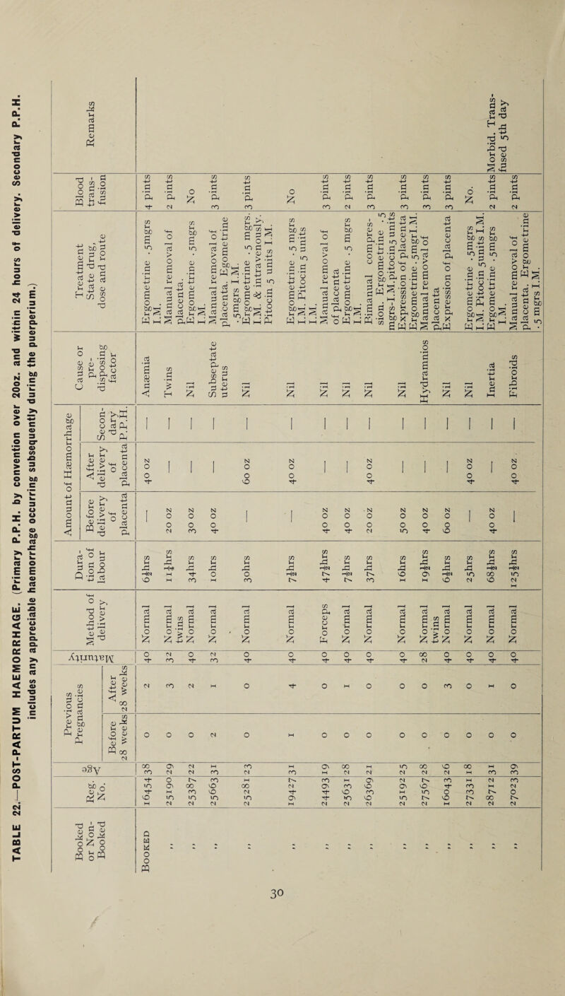 TABLE 22.—PQST-PARTUM HAEMORRHAGE. (Primary P.P.H. by convention over 20oz. and within 24 hours of delivery. Secondary P.P.H. includes any appreciable haemorrhage occurring subsequently during the puerperium.) Hft . +-> ft ft! Hd 1 4-> W ft S ftft —' CD 'ft ' EPS .-i W ft ft ft ft ► S io ft a . •—1 ft ft £ ft ft s -p iS x PhW be 73 be a-r a * rH !“? • H P rO P l ft ft ft 03 '§ ft^ 03 ft Lh Ih 03 be 3- 1 3h ft *+H o 4- > a a o a ft a ftft o p _ • C/5 ft 03 ft ft 03 a > SH 03 ■H O “ —< a 03 --h T3 ft N O o H- tit N N . 1 N 1 1 ! ^ , N ill ° ° 1 1 ° 1 ii° ° O ft o O a* o H- O a- 03 p o Hh 03 ft ft ft ftft 3 r—I JO 03 —r T3 ft 1 N N N , 1 N N • N N N N | l N i I ° O ° 1 1 ° O O O o ° 1 ° 1 O <N o CO o a* o a- o a- o o in o a* o o o a- Dura¬ tion of labour 73 Ih ft tH|CM ft C/3 U rd H M C/3 Jh ^ r*| d ro C/3 tH dJ O M 73 P ft o co 73 H ft iH|<M 73 Ih ft Her a- 73 )H ft rH|01 !>. 73 Ih ft bh co C/3 Vh rd vO M C/3 u rd Ho C* M 73 p ft ft 73 P ft in d 73 P ft H®> 00 ft 73 Ih ft Hn in d M HH o ft r~H r t w r—H i—H i—H r—H t—H ft 03 d d d d d d CD d d d d a d d a o > rd ^ a Lh a g lH ft a u a Ih a Jh a Lh 0 O a Lh a Ih a Ih a 2 p .5 a Ih a Ih a Ih a Vh ft ft o o o < o o o o O . o o > ^ -0 o o o o £ £ ftc £ £ £ £ £ £ ^un^-ep\[ o d d co o d* N ro o d o d* o d o d* o d o d- 00 d o d- o d o d o d 73 a o • rH > 03 3h ft 73 03 • rH O a a a be 03 ft 73 a 03 P .03 N CO M CO ft 00 N 73 03 ^ Ih 03 O 03 ft ^ PQ oo N d 3§Y 00 Oi d M o W Oi 00 M in 00 ft 00 M 03 o d d o d ro M d N d d d M o o d o o H o. CO M On d CO M d CO be a in <^ 00 ft 00 d O' o ft 03 ft d o M d d M CO ft d d“ d ft O W in o o o ft IT) >n in in O' d* »n ft in ft 00 o- H d d d d M d d d M d M d d d Tj jj Oft 0^1 n o« Q W M O o M