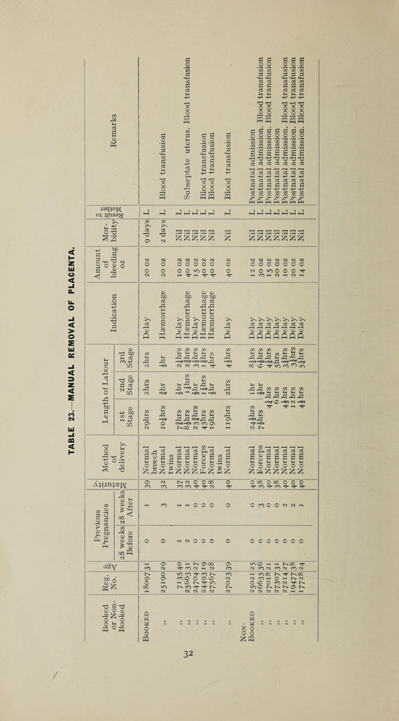 TABLE 23.— MANUAL REMOVAL OF PLACENTA r* 2 Vi +-> ffl h-> t-Q ££ PQ pq pq pq pq d d d* d d* d d co co CO CO CO CO CO .| *P *P *P »P • rH • rH d d d d d d d d d d d d d Ph pq pq pq pq Ph pq J9qjoj\[ o; Mor¬ P^> O' 04 & % £ £ £ ft £ £ £ £ £ & +j bn d •'-i >v rd dH rd rd >> p d o rQ d pQ PH o rd 53 bO a 0) pQ CD d p d co+-> in m u P in in in in Lh Lh Lh 5h (/_ rd X X X P in u rd rd rH|dfl C0|rt< >h|(M rH[CQ ^ rH|(M 04 04 04 co pi d- co co co co co p p p w p P p qdd 2d dq rd rH|r)(rH|<MrH|Hj(rd rH^I rHW p|p CO CO Tf U) co ^ »n d bi5 d d CH +-1 CO CO p X! 04 52 2 P P rd p dn P d=i dn HWd Hdrd C0|rj( rH|M 1-1 rH|<N M r-l|(N co p rd 04 4) -P bO CO d PI -p> CO co P X On 04 CO p Xl Hd o co co co H co co P P rd p P _d _d MldXl rd mh#P|<N (T) VO Ol CpCO 04 d pi CO p rd On p p _d rd CO CO CO CO CO qq,p p p p p dH rd rd rd rd n|d*0 p|<N Cl iH|«J cn d- d- h Ti¬ ts co rd P PP»rd d-p|o> 04 O ^ * O id 3 a> ctf ctf Ph ssaaga ■a g s ss * ag o UP'U>UUOOP’>U r—4 C/1 r—H r—H f—H >—I r> 4 c3 Ph a3 ctf aj cd ctf a s s & a a a p r p p p p p O o o o o o o £ fa ft & £ £ On co 04 CO Or 04 O O 00 co co d- d- 04 O d O 00 O 00 o o o d- co d- co d- d* d* co CO • rH d d o d •d d ^ rt 2 & PQ 2 Ph in M 8 2 oo 04 00 pi pi o o o O co O O 04 04 pi co rd <D <D P CD O oo PQ 04 PI 04 O O O o o o o o o o dSy oo ON 04 O H N ON 00 d co 04 Pi 04 c* CO lOcO M 04 CO 04 PI 4^00 d“ co 04 CO 04 bio d Oh o *o co d* CO Oh CO M *000 f'H d- 10.00 ON o> COO O ONO 04 04 CO M O H N N o M pi *o d- *o o o *o o CO 04 d Oh 00 *o *o d- d- Oh *oo NN N O N H N 04 04 04 04 04 04 04 04 04 04 PI pi 0) O 0) rd iz rd o , ° o^o PQ ° PQ 0 w d o o PQ Q W « o o |z; pq