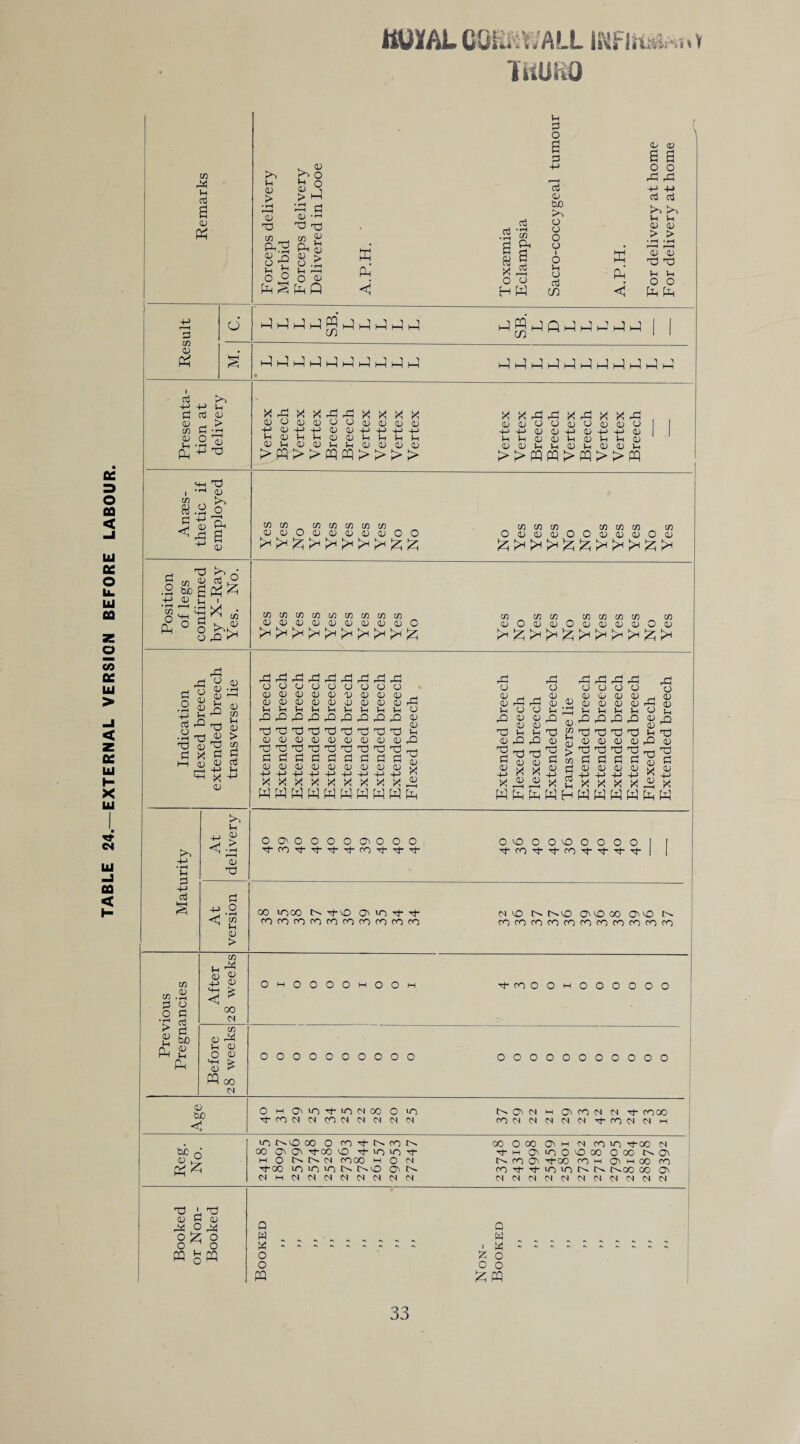 TABLE 24.—EXTERNAL VERSION BEFORE LABOUR. JttttAL CQiuib'ALL m ThUKO *i» * 4-> Jh ^ CO s=i -J—; -© T3 © <+-1 X i © co . S.^o +1 © © CO r^H 0 • »hi gs ©0©©00©©©© -© ©+->©> © H; -p 4J +j +j InJJlHhlUOPPPP a)iH<UDhiHi)a;iD(D CO CO CO CO CO CO CO © © © © © ©©oo©o©©o +j+Ji)(D+>iu-p+ja) hh(DOIn®lHh(U ©©©©©©©©© CO CO CO CO CO CO CO W ^ !* £* £ £ ^ t* ^ £ > £ m 1© d* X ©> © u i gC«X «; CU <u g E x © X d w Q fli e © CO a ^ x © .a -x © > t) a) d m d x d d i—i qj <u cd rd 4-> © ^ X +J © cococococococococo ©©©©©©©©<1)0 rd © © © © X rd o © © © X X X © © X X d d © © d! o © © V—i X x © X x d d © © x) x © © X) X d d © © x x x x x x wwwwww X o © © © X x © X X d d © © ©> +j x x W W X o © X © O X © „ © X © © X d ^ © a _i_> rS x X W X 4-> • »H u p 4-> Oj © x 4-> < d o •rH CO }h © > o X X o o o o CO X X X X 0)000 co X X X oo inoo ix xo x co x x cocococococococococo co coco cocococo co ©0©©0©©©©0© X o © X lH O X © — X In © X d3 s ^ O K/ 4_) rN X r~r W X X o o d © X © d x x © x 'a xS 4_) aj X X w x o © © © X lH © ^ a ^ © x > ^ c/} n d CD a x H W X © © © © x X © © © u X X X © © XXX d d d © © © ©J 4-> +-> xxx WWW x © © © Jh X X © X d © X w w 0000X0000 'tfO't’tfO't'ttt MO I>rC^O 0)000 XO cococococococococococo co d o • rH > © © w CO © • »-H © d d d MD © u W CO © ^ © © x © ©H > < * 00 M 0©0000©00©i co © X © © o © <-© © © > Woo M oooooooooo © tuO Hj o M O) >0 X *0 M 00 O d-cOMMCOMMMM iO M 0£ in no oo o cod-ir^coi>. 00 X X d-00 0 0-10 10 0- m o r© t© (N cooo © o m tj-oo imoioN t©x x t'H MMMMMMMMMM XcoOOmOOOOOO ooooooooooo C©XM © X CO M M Tt- cooo COMMMMMXCOMMm OOOCOXhMCOiO Tj-00 M Tfrn XOOOOO O 00 t©X N (C X O00 co h x © oo co fOt^-iOONN t>-00 00 X MMMMMMMMMMM X ■ X © © © M O X 0^0 0,0 warn Q w M o o PQ X o w Q W M O O M