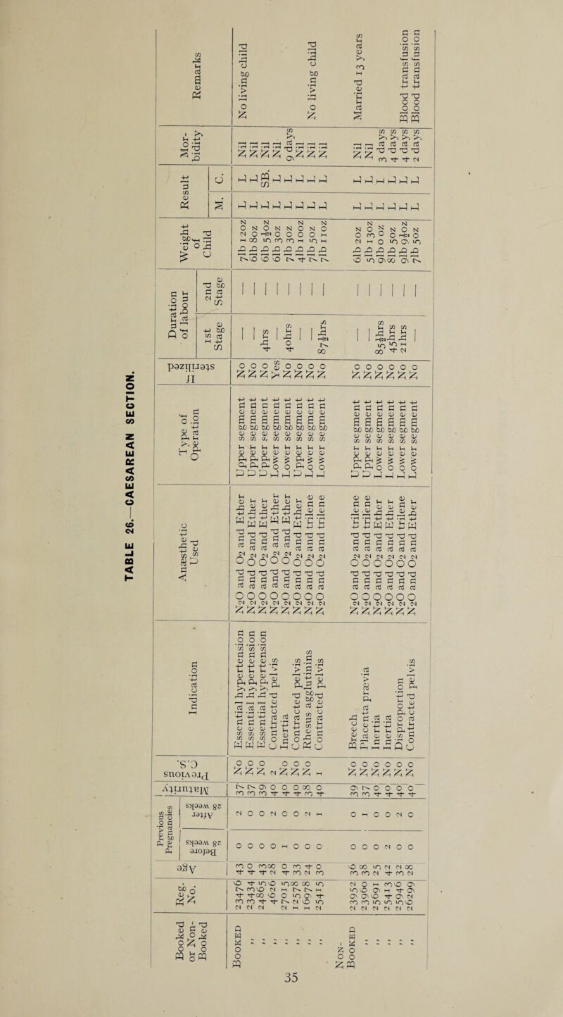 TABLE 26.—CAESAREAN SECTION. 73 >> -M> TO 3 73 0) A. 53 © ^ d'S 0) Tp be CM +-1 C/5 > <« 03 op £ £ 73 CO C/3 CO TP Tp tP tJ h-MWhJhIJhJJ JJ £ 5 £! £ £ 73 73 , , Ml 73 73 m|oj up |0 M 00 00 d” CM p9ZI[IJ9^.S o.2 Ph Mi o <D r2 ^ ij d» 2 P d <! OOOrnOOOO o o o o o o £ !zj £ £ ;zi £ 4J -P +j M +j +J M -P dddddddd UUWOiUUDIb SSSSSSSS bo be bo bo bo bn bo bo ClllDlDiUllOC 7373 7. 7373737373 PMPPPPPP ojmouuiiiia; Ph Ph Ph % Ph ^ fe Oh Ph Ph o O Ph O O PPP hAh-lP mAhA -4-> M-> 4-> d d d 03 CIO CIO S S S bo bo bo 03 03 Oj C/3 C/3 C/3 Mi Ml Ml a; a; 03 Ph Ph £ PM PM o d d d 03 03 03 ass bo bo bo 03 03 03 C/3 73 C/3 Mi M Ml 03 O) 03 £ £ o o M-l Mp Mp 03 rd -M> w TP d d Ml 03 rd -M> W TP d d ,£? « O o TP Tp s £ d d OO O* CN ^ 'A Ml 03 PP u 03 03 03 d d rj 03 03 ww TP d d N w Mi Mi S X3 X) TP S d d d w d d d p? N N IN Oooo d 0) . . <D , /-H Ih Ih -h Ih ir* r op op »h gj ja ^ pp pp «£ •»H • rH -i-J H-J • —i -L_> P- Vm <N ^ O o Tp PP d d d d O O A AAA A A dp TP Tp TO 5 d d d 03 oj Oj Oj OOOO M CP (N CP w TP Tp TO d d d d d d N IN IN ooo Tp TP TP d d d d d d OOO OP <N <N AAA wiw TP TP TP d d d oj cd OP OP OP ooo Tp TP Tp d d d d d d OOO OP OP OP A A A d o • »H 4-> Ctf O • *-H TP d 03 PM d d d ooo •rH • rH • iH 73 73 73 d d d 03 03 03 73 -m +j +h -r Mi Mi Mi > 03 03 03 Ph Ph Ph dddx) d d d jP •H -rH ‘H w ■ypt! d d d d d m • m 03 03 03 pi iM 73 V, 73 d 03 73 73 73 O M W W (2] o kS 73 73 .2 73 •.H ^ • rH > d > ■-1 ‘M 1-1 0) <L) rrH rr-H 4_> Cd P_) o cd Vh cd Os d S CD 4J d 2 d o£ o O A o Md O cu cd *> a Jh p. cd 4-> G cu o cd cd 7s ^ in Ih hi _< Cd <L> CD CD 5h CD • rH > d o A ■-M Tp 2 +J pH 03 O d Mi Mi PM' Mi CQ d d flu O 03 Md O O PA TP 03 .d o o PA Q W M O o PA Q w M O O *S‘0 snoiA 9jj; OOO ooo oooooo £ £ £ N £ £ £ M iCppt4Bj\[ NM030 O ooo O 03l>-0000 rOriprOd-H-p-rOH- rOdpH-H-d-H- Previous Pregnancies S3J39AV g2 -la^JV 2 O O 2 O O 2 I O 1 O O 2 O S>f33AV 82 ajopg O o o o 1 o o o o o o 2 o o 98 V ro o (TOO O ro t O O 00 up n CM 00 v 1 ■tHT-MM-fOdcip roopCM'T-rON Reg. No. Od-upOup 00 CO up n O h (OO O' COO cm m t>. m upvO 03 m d- O' d- d-co vPOup03d- O'POd-O'CM fO (O d d N oi O ip opripupup upo CM CM CM CM I—I m CM CM CM CM CM CM N A PA