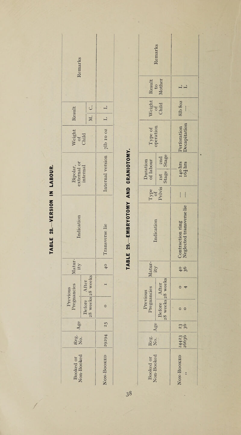 TABLE 28.—VERSION IN LABOUR. Jh 03 73 03 bB 03 o ^3 Ct . O 0 2 “ 03 C> ■X 03 Cl 03 • i-H 73 C i™“4 03 d o 4-> Oj O • r'd d d 03 0 73 C 03 > 73 d d Cl H Cl d >, -c> rv d o d- § C/5 73.2 d 0 0 d ‘IT1 crj — After 28 weeks H ^ ri C/5 2 §> 03 d n <d C 03 1—1 c O 03 0 pp 0 ^ PQ co 03 03 be UO 03 <! Reg. No. Tt 03 03 CO 03 . d 0 b 03 0 d w « 0 0 PQ d 0 03 O d PQ 0 i O d 1 rn O z 0 br >■ E I- o z < o Q z < > o > D£ 00 E iu CD <N Ui l 00 < h 73 d Cl d 03 -c> ci —i 03 d 0 d 73 H 4-> 03 +J O 4-> rd X) 03 ° rd £ ° <_L_, ^u >i 03 o d u •2 § ^ d c d n '+H Q o _ <u d be d d 03 43 be 73 03 CO 73 03 d CL'+-i jo H Pp d o • T—I 4-> Cti O • rH d d i Cl d to d -i-i 73 d o > 03 U d 73 03 o d d d be 0 c Oh 73 Ci! C 03 03 Q3 £ £ ^ 00 03 73 03 d C 03 O t; £ PQ 00 CO 03 be < V 6 . d o ^ d o <D o d PQ O ' ° 2 op ° d d N O d 00 d o • F—3 4-* c3 Jh O a. a3 u ^ CJ <D QQ 73 73 C Cl rJ-vO 03 03 73 C 03 be > •2 3 Cl aj 2 & •2 d 4-> 03 O -c» d o C 03 4-> d &o O £ o o o d- co O d- o o cod 03 CO cod 03 CO d-d d-d 03 03 Q W O o PQ i z o £