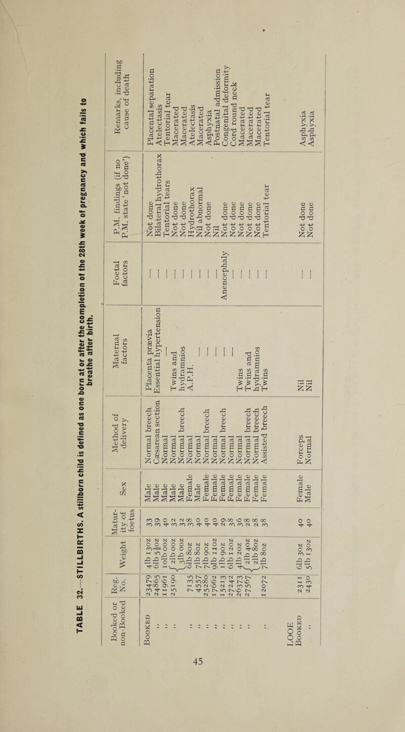 TABLE 32.—STILLBIRTHS. A stillborn child is defined as one born at or after the completion of the 28th week of pregnancy and which fails to breathe after birth. 2 ^ *P O co +? d «=i •r-l - § cl • 2 HD OU^ K dd p od ad 1—l CO d co P o ad ad C •p i > n ^dd p d d £ Sc £ S x d d d si® six H dl x d d o • rH d 2 co co p co d d p d •rH • rH rrH • rH £ £ HHdH £ £ x o dd to p CD > o p p x Xi dd O • rH dd dd 0 4-> a O 0 D O D d) D D CD D <D D P CO p Lh P dd d d> rQ d5 dd o CD <D P d2 d p d <D d ■ 2 2 co 2 ajajajajajajojajajaj 2222222222 IhIhLhIhIhLhJhIhVhIh _ vu . oooooooooo 2 Lh O ri r^H O ° § « 2 p p x d CD Ip ‘ r_1 O ^ ^ < co ,—i CU d <0 d a p p 2 O O X CD in <u d 2 d d d d d 2 OJ CD <D <D 1) <D<D<DOJ<DCD1D1D dddddddd 22222222 DDDDDDDD D r-H d h <0 2 x D £ CO u HH ^ O ■4^ K D co CK co co N N 00 CO CO CO O X N COCOM N 00 CO 0 0 Tt“ Tf N N N O O O co 00 CO M X d5 -O 1 0 10 P dd bo • rH .<U bo d N N N OOO co H<m O p UO^Q £d2 O H0 N O N N OOO ^ CO 00 .X d2 d2 d5 d2 rO r-H r-H — I r I r—( uo M 0 X 0 CM CO CM rn IV CM W O O X o^ CO 1000 X H tv X tv M CO H-00 X M M 10 CM X CM CM co X O co rf- CO w uo 0 x >0 !>. X X tv CM CM CM N N M CM CM M H CM CM CM H p X 0 2 X o y 0 dd rn o X P d PQ o Q W X o o PQ M W y x O o O o J PQ 45