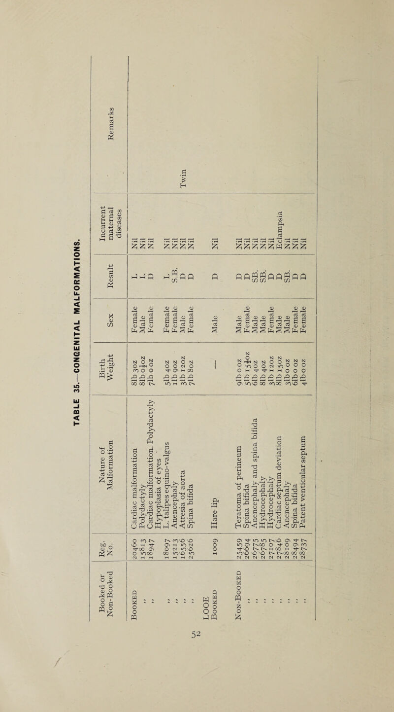 TABLE 35.—CONGENITAL MALFORMATIONS & 0 £ d ?? ►a a^3 • *—i ?—i i—* >—i *—* >—i -1—i £ z ^ z aj r—H *—H r—I i—H r—H r“^ i—H r—( i—( • »H • rH • rH • rH • rH (ft • rH • rH • rH £££££ 0 co m m 0 0 00 0 0 0 00 Sex Fema] Male Fema] Fema] Fema] Male Fema] Male -v a3 -. o3 cd ft dftft dftft d d +j pP ft +3 00 ft 0 N O g Oh^O op O O N N N O N O O 01 O d ft m GO 1 N O N N NHnnNOONNN O M Tt* Tj- M M O O O ft ft ft PC ft ft ft ftftftftftftftftft GO oo' ft. lf) H 00 F. Q\ ioft oo moo rod d- pi M—I O o *43 2 ri 1 ° Z d Pi o • rH 4-> c3 p' I ?*■> +J o d Pd Ph pi , o • rH +-> c3 6 a Vh o ft-n a o a3 • rH d aj P*^r O M—I 73 a b d Pd >.p3 ■—i i-i O d co 0) >> 0 CO pi bC • < d > i O Pi o d CT'—1 H 0) ^ 3 ™ (D ft ft PH K ft d ^ d -P Pi O d a p 0 pi • rH Pi 0 ft d Pd t—» • rH O ^ d^ co d ^ P U/ . rH CP cjftoWft<!<!c7) cp (D |H crj E d a o -p> d Pi 0 H d nd d pd d Pi • rH CP co pd Pi d >~>r Pi O • rH -p> d • H > 0 pd ►>1 ft d Pi • rH CP m a pi . , d d +-> d ft ft CP ft CP CP & ft 02 02 w 02 O 0 O o O O d Pi ft ft ft i’RU! <KKo CP 0 co Pi _d o d Pd ft ^ Qi'H 0 ft o pi a a -S - a ft,a co P-i pi 0 > -p> p! 0 o fO OOft ft 02 o\ rf in >n t>ft 02 oo • ft m d- 02 H up M o in 02 t^oo O d- O 02 ro 0 ft d-oo 02 O <N ftft o d-ft M CO M Tt- «!25 o 10 00 co in ft in M up ft ft ft c^oo 00 00 d M M M W M (N M (N d <N <N d d d d u ft d 0 ° pi pd o a) o ^ pq o > o d m o W S : c o : : : : W g O o o O o PQ ft PQ Q W M O O pq i Jz; o £ 52