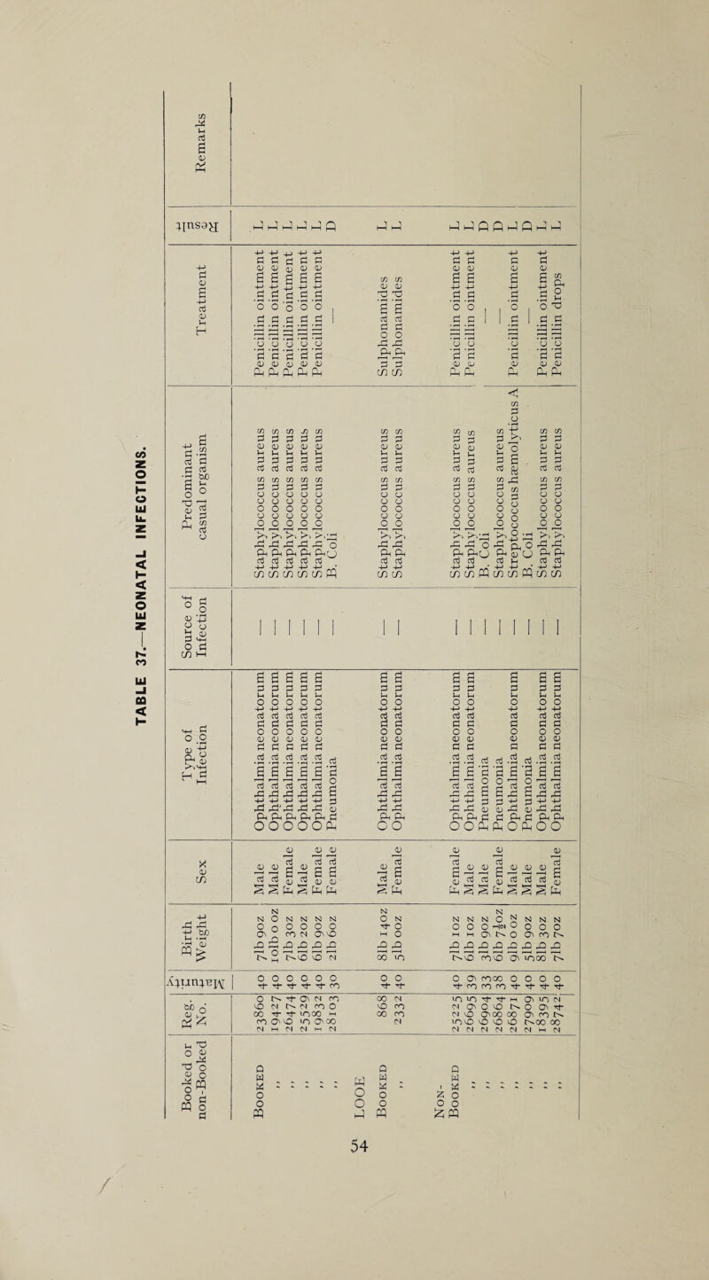 TABLE 37.—NEONATAL INFECTIONS <v £ +->+-> 4J +-> H-> • rH • rH • rH • rH • rH p p p p P o P P Ph Ph Ph Ph Ph(J Ph P, -|-> +-> 4-> +J -P P +->+-> COCOCOCOCOffl CO CO 4-> 4-> • rH • rH 05 <v < 05 4-> P rd o p Po n ° r^ P_< O P 05 (J P P P P cocoPQcocofflc/)co og 81 H Qj d 'H-H o d CO dH <H-H d o o £ O P<2 H £ a a a a a d d d H H H o o o +J +H -H d d d d d d o o 05 05 d d o 05 d d d d d d t-H t-H O O 4-> H-> d d d d o o 05 05 d d d d a a d d H Sh o o +-» -t-> d d d o d a a a a a d o a P P CD P P d OOft d d d P P P +-> -o h-> P P'P P P P ooo d d P P 05 05 d d d d • rH * rH a a d d P P -t-> -H P P P P c o a a d d t-H t-H o o +n +-> d d d d o o 05 CD d d d d a a a d S-i o d d S-H U o o a a d d P P d d o 05 d d d P -t-> P P d d o 05 d d a'a a o3 • rH d o a _ d rC rC d) ^ o. a .. OO^fcO^OO d p p p p p X 05 co 05 05 05 A \ C^ A \ ^ ^ a~ a a p as 15 p ^ g P^ P P 05 d <-* a Jh l* § p 05 05 05 a^,05 g p aj as a 5 33 ^323 a pa^paaap N N N 4-> N O N N N SI O N NNNOdNNN p P O n o O O O d- O OOO H<M O O O O -H bJD pc: ro bt P vO M O h m 0^^^'0 PrdtS • r? Qa P P P P P P P P PPPPPPPP 'fj a fcJp p 'n CO in 't^P COP (P'lOOO X;un;-Bj\[ o o o o o o d- d- d- d* d oo o o O P coco o o o o dfOdfO'tddd . O H- p n co 00 <N pind-d-H ppm bo a p M M ro O P co M POP t^O Pd- 00 H- H- POO hh 00 M P poo 00 P ro N CO P P P p CO N PP P P P t>-00 00 N h <N M h M nmmnmmhm tH P O 15 . r^ P O P P p S O O m W ^ : ; : : : P P W : w i W ::::::: O o O O x o m o o O O o o ffl P ffl & M 54