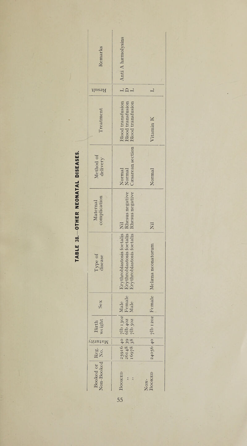 TABLE 38.—OTHER NEONATAL DISEASES. 1 3 >■> s £ & < 4-> < )—1 Q J i—l £ £ 3 3 3 £ s=i a l2h -4-> t-i H Vh d O O O rt 3 3 3 > Method of delivery Normal Normal Caesarean section Normal Maternal complication Nil Rhesus negative Rhesus negative Nil Type of disease Erythroblastosis foetalis Erythroblastosis foetalis Erythroblastosis foetalis Melaena neonatorum Sex Male Female Male Female Birth weight N N O N N O PO O O N H Tf lO M X £ X X c^vo E E A;ijn}B|y O d'CO o d- m ro d- Reg. No. O 00 00 iO h d- n in Qi h ® O CO O d- M <N M CS Booked or Non-Booked Booked ) > > ) <- Non- Booked