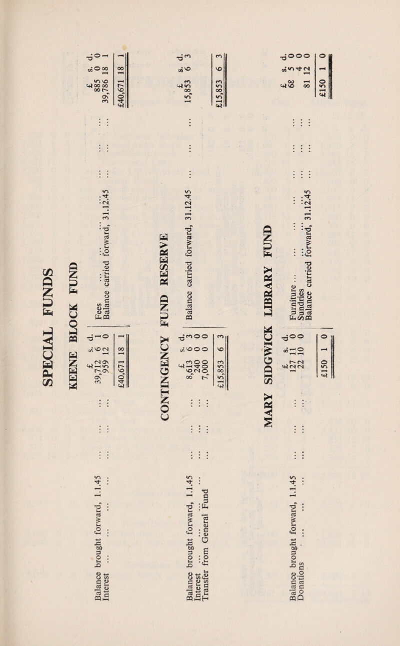 SPECIAL FUNDS -6®'^ d. -dOOO «+loooo Vk Cflvo oo «rk 0S «> •ifl • ♦ •tN ri Vk 'ri ■n Urn xi •t—< . t-i (t> o C Si2 o c3 Sf' fcm pa 'o Vh a n (U o c cS ffl .■o «-l o u : : o u u S a> S'SJ 3 3 ctf <o lx 3. i4 'd'^® >« T^mOO cn U TjOO O c«VO^ oo u z 05^00 VO f—4 .tNOV pa .cOOO o r^(S o m ^ 5+i r-K O •n Q S«H CO '4^ fS fS m r^a\ a\ m VO «v O o z VO cs o oo oo r> in ifH <4^ V+l « H z • • • & . «o . m • ^ : ''t : • • T3 C O • X .P X3 -tU u* • u» • o3 5: ^ 2 lx lx (L) o . o . C : ■<-» 2 O x: 00 00 tfx 13 6 o : o ; o lx . fcH . ,lx x> 4:> <U -(X O -ix a> O on O oncS; C3 rj <l> <Z) a o !« *0 c3 c2 x: bO 3 O lx Xi <o o C c3 cS a cqQ