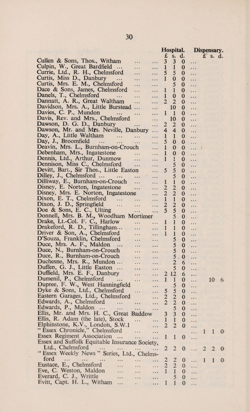 Hospital. Dispensary. £ s. d. £ s. d. Cullen & Sons, Thos., Witham . 3 3 0 Culpin, W., Great Bardfield. 1 1 0 Currie, Ltd., R. H., Chelmsford . 5 5 0 Curtis, Miss D., Danbury 1 0 0 Curtis, Mrs. E. M., Chelmsford . 5 0 Dace & Sons, James, Chelmsford . 1 1 0 Danels, T., Chelmsford . 1 0 0 Dannatt, A. R., Great Waltham . 2 2 0 Davidson, Mrs. A., Little Burstead ... 10 0 Davies, C. P., Mundon . 1 1 0 Davis, Rev. and Mrs., Chelmsford 10 0 Dawson, D. G. D., Danbury 2 2 0 Dawson, Mr. and Mrs. Neville, Danbury ... 4 4 0 Day, A., Little Waltham . 1 1 0 Day, J., Broomfield . 5 0 0 Deavin, Mrs. L., Burnham-on-Crouch 1 0 0 Debenham, Mrs., Ingatestone . 1 0 0 Dennis, Ltd., Arthur, Dunmow . 1 1 0 Dennison, Miss C., Chelmsford . 5 0 Devitt, Bart., Sir Thos., Little Easton 5 5 0 Dilley, J., Chelmsford.i. 5 0 Dilliway, E., Burnham-on-Crouch . 1 1 0 Disney, E. Norton, Ingatestone 2 2 0 Disney, Mrs. E. Norton, Ingatestone 2 2 0 Dixon, E. T., Chelmsford . 1 1 0 Dixon, J. D., Springfield . 2 2 0 Doe & Sons, E. C., lilting . 5 5 0 Donnell, Mrs. B. M., Woodham Mortimer 5 0 Drake, Lt.-Col. F. C., Harlow . 1 1 0 Drakeford, R. D., Tillingham. 1 1 0 Driver & Son, A., Chelmsford . 1 1 0 D’Souza, Franklin, Chelmsford . 5 0 Duce, Mrs. A. F., Maldon . 5 0 Duce, N., Burnham-on-Crouch . 5 0 Duce, R., Burnham-on-Crouch . 5 . 0 Duchesne, Mrs. R., Mundon. 2 6 Duffen, G. J., Little Easton. 5 0 Duffield, Mrs. E. F., Danbury 2 12 6 Dumenil, P., Chelmsford 1 1 0 10 6 Dupree, F. W., West Hanningfield 5 0 Dyke & Sons, Ltd., Chelmsford 5 5 0 Eastern Garages, Ltd., Chelmsford 2 2 0 Edwards, A., Chelmsford . 2 2 0 Edwards, P., Maldon. 5 0 Ellis, Mr. and Mrs. H. C., Great Baddow 3 3 0 Ellis, R. Adam (the late). Stock . 1 1 0 Elphinstone, K.V., London, S.W.l 2 2 0 “ Essex Chronicle,” Chelmsford . ... 1 1 0 Essex Regiment Association. 1 1 0 Essex and Suffolk Equitable Insurance Society, Ltd., Chelmsford . 2 2 0 ... 2 2 0 “ Essex Weekly News ” Series, Ltd., Chelms¬ ford ... ... ... ... ... ,,, 2 2 0 ... 1 1 0 Eustace, E., Chelmsford . 2 2 0 Eve, C. Weston, Maldon . 1 1 0 Everard, C. J., Writtle . 5 0 Evitt, Capt. H. L., Witham ... 1 1 0