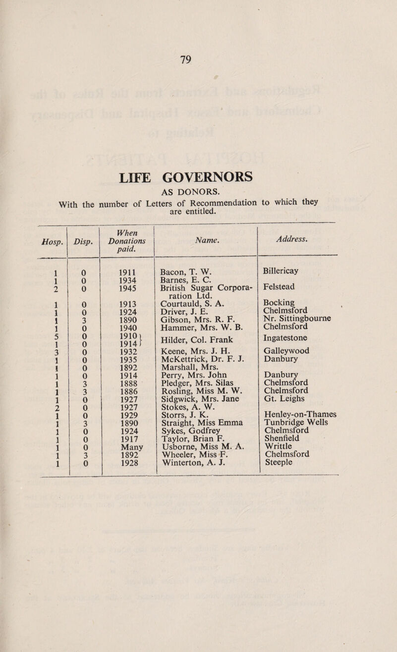 LIFE GOVERNORS AS DONORS. With the number of Letters of Recommendation to which they are entitled. Hasp. Disp. When Donations paid. Name. Address. 1 0 1911 Bacon, T. W. Billericay 1 0 1934 Barnes, E. C. Felstead 2 0 1945 British Sugar Corpora- ration Ltd. 1 0 1913 Courtauld, S. A. Booking 1 0 1924 Driver, J. E. Chelmsford 1 3 1890 Gibson, Mrs. R. F. Nr. Sittingboume 1 0 1940 Hammer, Mrs. W. B. Chelmsford 5 1 3 0 0 1910) 1914) Hilder, Col. Frank Ingatestone 0 1932 Keene, Mrs. J. H. Galleywood 1 0 1935 McKettrick, Dr. F. J. Danbury 1 0 1892 Marshall, Mrs. 1 0 1914 Perry, Mrs. John Danbury 1 3 1888 Pledger, Mrs. Silas Chelmsford 1 3 1886 Rosling, Miss M. W\ Chelmsford 1 0 1927 Sidgwick, Mrs. Jane Gt. Leighs 2 0 1927 Stokes, A. W. 1 0 1929 Storrs, J. K. Henley-on-Thames 1 3 1890 Straight, Miss Emma Tunbridge Wells 1 0 1924 Sykes, Godfrey Chelmsford 1 0 1917 Taylor, Brian F. Shenfield 1 0 Many Usborne, Miss M. A. Writtle 1 3 1892 Wheeler, Miss F. Chelmsford