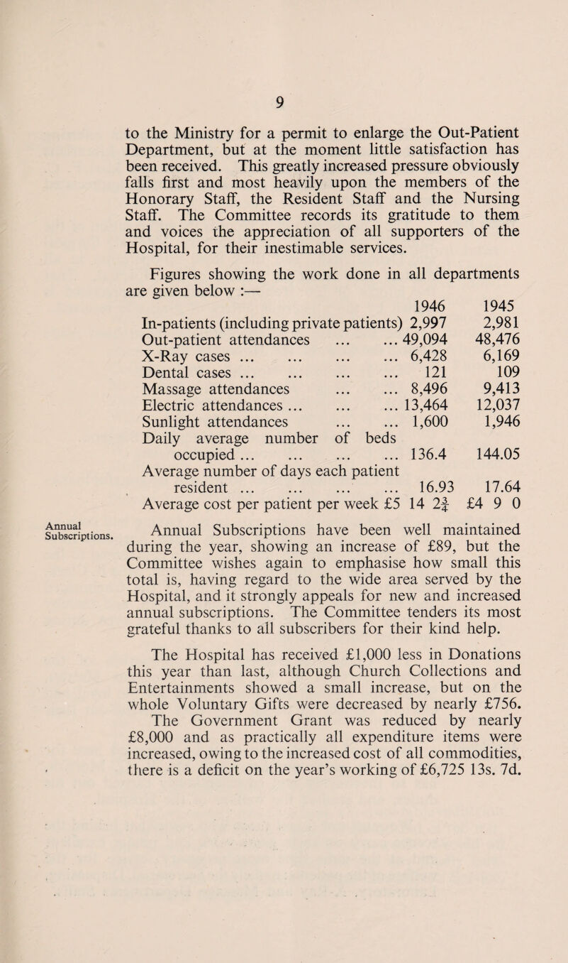 to the Ministry for a permit to enlarge the Out-Patient Department, but at the moment little satisfaction has been received. This greatly increased pressure obviously falls first and most heavily upon the members of the Honorary Staff, the Resident Staff and the Nursing Staff. The Committee records its gratitude to them and voices the appreciation of all supporters of the Hospital, for their inestimable services. Figures showing the work done in all departments are given below 1946 In-patients (including private patients) 2,997 Out-patient attendances . 49,094 X-Ray cases. ... 6,428 Dental cases. 121 Massage attendances .8,496 Electric attendances.13,464 Sunlight attendances .1,600 Daily average number of beds occupied ... Average number of days each patient resident ... ... ... ... 16.93 Average cost per patient per week £5 14 2\ 1945 2,981 48,476 6,169 109 9,413 12,037 1,946 136.4 144.05 17.64 £4 9 0 Annual Subscriptions. Annual Subscriptions have been well maintained during the year, showing an increase of £89, but the Committee wishes again to emphasise how small this total is, having regard to the wide area served by the Hospital, and it strongly appeals for new and increased annual subscriptions. The Committee tenders its most grateful thanks to all subscribers for their kind help. The Hospital has received £1,000 less in Donations this year than last, although Church Collections and Entertainments showed a small increase, but on the whole Voluntary Gifts were decreased by nearly £756. The Government Grant was reduced by nearly £8,000 and as practically all expenditure items were increased, owing to the increased cost of all commodities, there is a deficit on the year’s working of £6,725 13s. 7d.