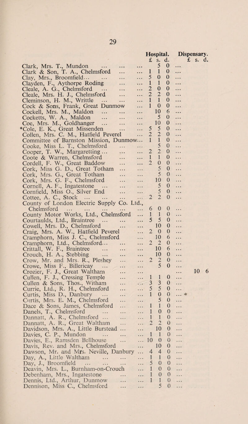Clark, Mrs. T., Mundon . Clark & Son, T. A., Chelmsford . Clay, Mrs., Broomfield... Clayden, F., Aythorpe Roding Cleale, A. G., Chelmsford . Cleale, Mrs. H. J., Chelmsford . Cleminson, H. M., Writtle Cock & Sons, Frank, Great Dunmow Cockell, Mrs. M., Maldon Cocketts, W. A., Maldon Coe, Mrs. M., Goldhanger . *Cole, E. K., Great Missenden . Collen, Mrs. C. M., Hatfield Peverel Committee of Barnston Mission, Dunmow.. Cooke, Miss L. T., Chelmsford . Cooper, T. W., Margaretting. Coote & Warren, Chelmsford . Cordell, F. W., Great Baddow . Cork, Miss G. D., Great Totham. Cork, Mrs. G., Great Totham . Cork, Mrs. G. F., Chelmsford . Cornell, A. F., Ingatestone . Cornfield, Miss Q., Silver End . Cottee, A. C., Stock. County of London Electric Supply Co. Ltd. Chelmsford . County Motor Works, Ltd., Chelmsford .. Courtaulds, Ltd., Braintree . Cowell, Mrs. D., Chelmsford . Craig, Mrs. A. W., Hatfield Peverel Cramphorn, Miss J. C., Chelmsford Cramphorn, Ltd., Chelmsford. Crittall, W. F., Braintree . Crouch, H. A., Stebbing . Crow, Mr. and Mrs. R., Pleshey . Crowe, Miss F., Billericay . Crozier, F. J., Great Waltham Cullen, F. I., Cressing Temple . Cullen & Sons, Thos., Witham Currie, Ltd., R. H., Chelmsford Curtis, Miss D., Danbury .. Curtis, Mrs. E. M., Chelmsford Dace & Sons, lames, Chelmsford . Danels, T., Chelmsford Dannatt, A. R., Chelmsford. Dannatt, A. R., Great Waltham . Davidson, Mrs. A., Little Burstead. Davies, C. P., Mundon . Davies, E., Ramsden Bellhouse . Davis, Rev. and Mrs., Chelmsford Dawson, Mr. and Mrs. Neville, Danbury .. Day, A., Little Waltham . Day, J., Broomfield . Deavin, Mrs. L., Burnham-on-Crouch Debenham, Mrs., Ingatestone . Dennis, Ltd., Arthur, Dunmow . Dennison, Miss C., Chelmsford . Hospital. £ s. d. 5 0 1 1 0 5 0 0 1 1 0 2 0 0 2 2 0 1 1 0 1 0 0 10 6 5 0 10 0 5 5 0 2 2 0 1 1 0 5 0 2 2 0 1 1 0 2 0 0 5 0 5 0 10 0 5 0 5 0 2 2 0 6 0 0 1 1 0 5 5 0 10 0 2 0 0 10 6 2 2 0 10 6 10 0 2 2 0 5 0 1 1 0 3 3 0 5 5 0 1 0 0 5 0 1 1 0 1 0 0 1 1 0 2 2 0 10 0 1 1 0 10 0 0 10 0 4 4 0 1 1 0 5 0 0 1 0 0 1 0 0 1 1 0 5 0 Dispensary. £ s. d. 10 6 *