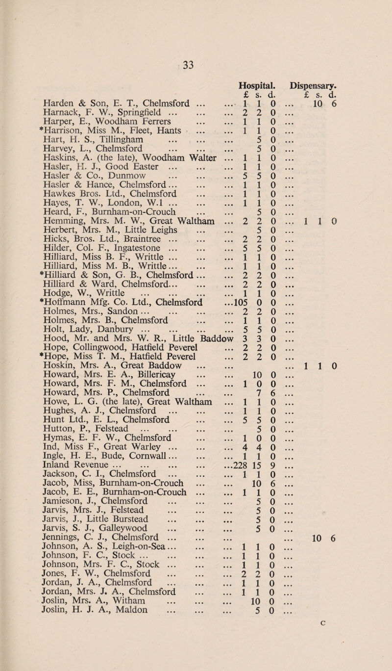 Hospital. £ s. Harden & Son, E. T., Chelmsford. 1 1 Harnack, F. W., Springfield.2 2 Harper, E., Woodham Ferrers . 1 1 ^Harrison, Miss M., Fleet, Hants . 1 1 Hart, H. S., Tillingham . 5 Harvey, L., Chelmsford . 5 Haskins, A. (the late), Woodham Walter ... 1 1 Hasler, FI. J., Good Easter . ... 1 1 Hasler & Co., Dunmow ..5 5 Hasler & Hance, Chelmsford. 1 1 Hawlces Bros. Ltd., Chelmsford . 1 1 Hayes, T. W., London, W.l. 1 1 Heard, F., Burnham-on-Crouch . 5 Hemming, Mrs. M. W., Great Waltham ... 2 2 Herbert, Mrs. M., Little Leighs . 5 Hicks, Bros. Ltd., Braintree.2 2 Hilder, Col. F., Ingatestone. 5 5 Hilliard, Miss B. F., Writtle. 1 1 Hilliard, Miss M. B., Writtle. 1 1 ^Hilliard & Son, G. B., Chelmsford. 2 2 Hilliard & Ward, Chelmsford... . 2 2 Hodge, W., Writtle . 1 1 *Hoffmann Mfg. Co. Ltd., Chelmsford ...105 0 Holmes, Mrs., Sandon.2 2 Holmes, Mrs. B., Chelmsford . 1 1 Holt, Lady, Danbury. ... 5 5 Hood, Mr. and Mrs. W. R., Little Baddow 3 3 Hope, Collingwood, Hatfield Peverel ... 2 2 *Hope, Miss T. M., Hatfield Peverel ... 2 2 Hoskin, Mrs. A., Great Baddow . Howard, Mrs. E. A., Billericay ... ... 10 Howard, Mrs. F. M., Chelmsford . 1 0 Howard, Mrs. P., Chelmsford . 7 Howe, L. G. (the late), Great Waltham ... 1 1 Hughes, A. J., Chelmsford Hunt Ltd., E. L., Chelmsford Hutton, P., Felstead . Hymas, E. F. W., Chelmsford Ind, Miss F., Great Warley ... Ingle, H. E., Bude, Cornwall... Inland Revenue. Jackson, C. I., Chelmsford Jacob, Miss, Burnham-on-Crouch Jacob, E. E., Burnham-on-Crouch Jamieson, J., Chelmsford Jarvis, Mrs. J., Felstead Jarvis, J., Little Burstead Jarvis, S. J., Galleywood Jennings, C. J., Chelmsford ... Johnson, A. S., Leigh-on-Sea... Johnson, F. C, Stock. Johnson, Mrs. F. C., Stock ... Jones, F. W., Chelmsford Jordan, J. A., Chelmsford Jordan, Mrs. J. A., Chelmsford Joslin, Mrs. A., Witham Joslin, H. J. A., Maldon 1 1 5 5 5 1 0 4 4 1 1 228 15 1 1 10 1 1 5 5 5 5 1 1 1 1 1 1 2 2 1 1 1 1 10 5 d. 0 0 0 0 0 0 0 0 0 0 0 0 0 0 0 0 0 0 0 0 0 0 0 0 0 0 0 0 0 0 0 6 0 0 0 0 0 0 0 9 0 6 0 0 0 0 0 0 0 0 0 0 0 0 0 Dispensary. £ s. d. 10 6 1 1 0 1 1 0 10 6