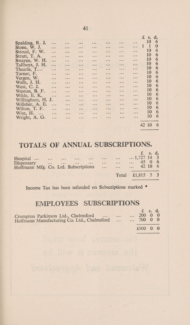 Spalding, R. J. Stone, W. J. Stroud, F. W. Strutt, T. A. Swayne, W. H. Tallboys, J. H. Thearle, T.... Turner, F. Yergen, W. Wells, J. H. West, C. I. Weston, B. F. Wilde, E. K. Willingham, H. J Willsher, A. E. Wilton, T. F. Wise, H. ... Wright, A. G. £ s. d. 10 6 1 1 0 10 6 10 6 10 6 10 6 10 6 10 6 10 6 10 6 10 6 10 6 10 6 10 6 10 6 10 6 10 6 10 6 42 10 6 TOTALS OF ANNUAL SUBSCRIPTIONS. Hospital ... Dispensary . Hoffmann Mfg. Co. Ltd. Subscriptions £ s. d. ...1,727 14 3 ... 45 0 6 ... 42 10 6 Total £1,815 5 3 Income Tax has been refunded on Subscriptions marked * EMPLOYEES SUBSCRIPTIONS £ s. d. Crompton Parkinson Ltd., Chelmsford .. 200 0 0 Hoffmann Manufacturing Co. Ltd., Chelmsford . 700 0 0 £900 0 0