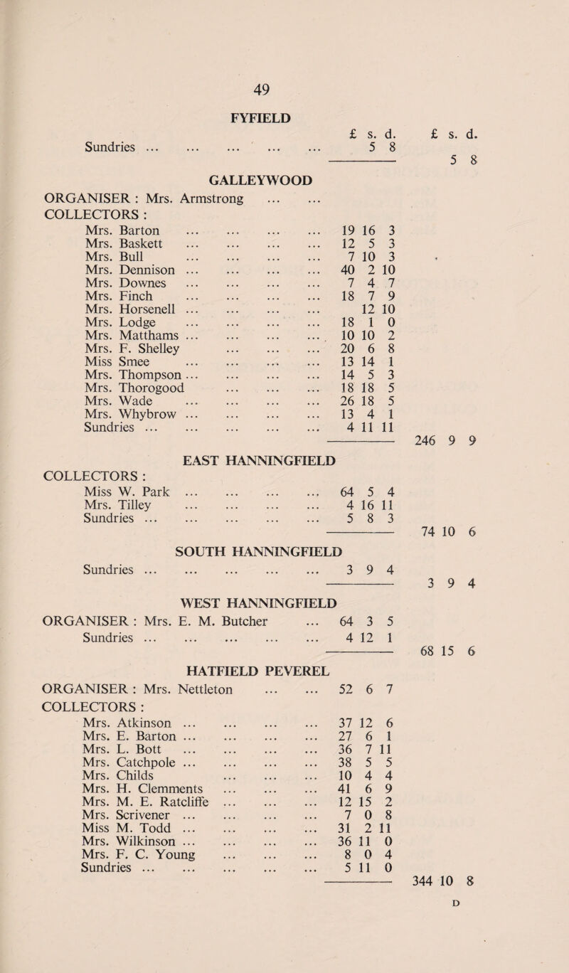 FYFIELD £ s. d. Sundries. 5 8 GALLEYWOOD ORGANISER : Mrs. Armstrong . COLLECTORS: Mrs. Barton • • o • • • ... 19 16 3 Mrs. Baskett • • • • • • ... 12 5 3 Mrs. Bull ... , , , ... 7 10 3 Mrs. Dennison ... ... . . . ... 40 2 10 Mrs. Downes . . , . . . ... 7 4 7 Mrs. Finch . . . ... ... 18 7 9 Mrs. Horsenell ... ... ... ... 12 10 Mrs. Lodge ... ... ... 18 1 0 Mrs. Matthams ... ... ... ... 10 10 2 Mrs. F. Shelley ... ... • . • 20 6 8 Miss Smee ... ... ... 13 14 1 Mrs. Thompson ... ... ... •.. 14 5 3 Mrs. Thorogood ... ... ... 18 18 5 Mrs. Wade ... ... ... 26 18 5 Mrs. Why brow ... ... ... ... 13 4 1 Sundries. EAST HANNINGFIELD 4 11 11 COLLECTORS : Miss W. Park ... ... ... ... 64 5 4 Mrs. Tilley ... ... ... 4 16 11 Sundries. 5 SOUTH HANNINGFIELD 8 3 Sundries. WEST HANNINGFIELD 3 9 4 ORGANISER : Mrs. E. M. Butcher ... 64 3 5 Sundries ... HATFIELD PEVEREL 4 12 1 ORGANISER : Mrs. Nettleton •. • 52 6 7 COLLECTORS: Mrs. Atkinson ... ... ... ... 37 12 6 Mrs. E. Barton ... ... ... ... 27 6 1 Mrs. L. Bott ... . . • 36 7 11 Mrs. Catchpole ... ... ... ... 38 5 5 Mrs. Childs ... ... ... 10 4 4 Mrs. H. Clemments ... ... ... 41 6 9 Mrs. M. E. Ratcliffe ... ... ... 12 15 2 Mrs. Scrivener ... ... ... • . . 7 0 8 Miss M. Todd ... ... ... ... 31 2 11 Mrs. Wilkinson ... ... ... ... 36 11 0 Mrs. F. C. Young ... ... ... 8 0 4 Sundries. ... ... 5 11 0 £ s. d. 5 8 246 9 9 74 10 6 3 9 4 68 15 6 344 10 8 D