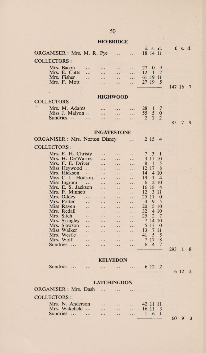 HEYBRIDGE £ s. d. ORGANISER : Mrs. M. R. Pye . 18 14 11 COLLECTORS: Mrs. Bacon ••• ••• ••• 27 0 9 Mrs. E. Cutts ••• ••• ••• 12 1 7 Mrs. Fisher ••• ••• ••• 61 19 11 Mrs. F. Mott HIGHWOOD 27 19 5 COLLECTORS : Mrs. M. Adams • • • • • • • • • 28 1 7 Miss J. Malyon ... • • • • • • • • • 55 5 0 Sundries. • •• ••• ••• INGATESTONE 2 1 2 ORGANISER : Mrs. Norton Disney 2 15 4 COLLECTORS: Mrs. E. H. Christy 7 3 1 Mrs. H. De’Warms 3 11 10 Mrs. F. E. Driver 8 1 5 Miss Heywood ... 12 17 8 Mrs. Hickson 14 4 10 Miss C. L. Hodson 19 1 4 Miss Ingram 6 2 10 Mrs. E. S. Jackson 16 18 4 Mrs. P. Minnett 12 3 11 Mrs. Oddey 25 11 0 Mrs. Potter 4 9 5 Miss Raven 20 5 10 Mrs. Redall 32 4 10 Mrs. Sitch 25 2 7 Mrs. Skingley 7 14 10 Mrs. Slawson 5 17 0 Miss Walker 13 7 11 Mrs. Westle 41 5 5 Mrs. Wolf 7 17 8 Sundries. KELVEDON 6 4 7 Sundries. ... ... ... 6 12 2 £ s. d. 147 16 7 85 7 9 293 1 8 6 12 2 LATCHINGDON ORGANISER : Mrs. Dash . COLLECTORS: Mrs. N. Anderson . Mrs. Wakefield. Sundries. 42 11 11 16 11 3 1 6 1 60 9 3