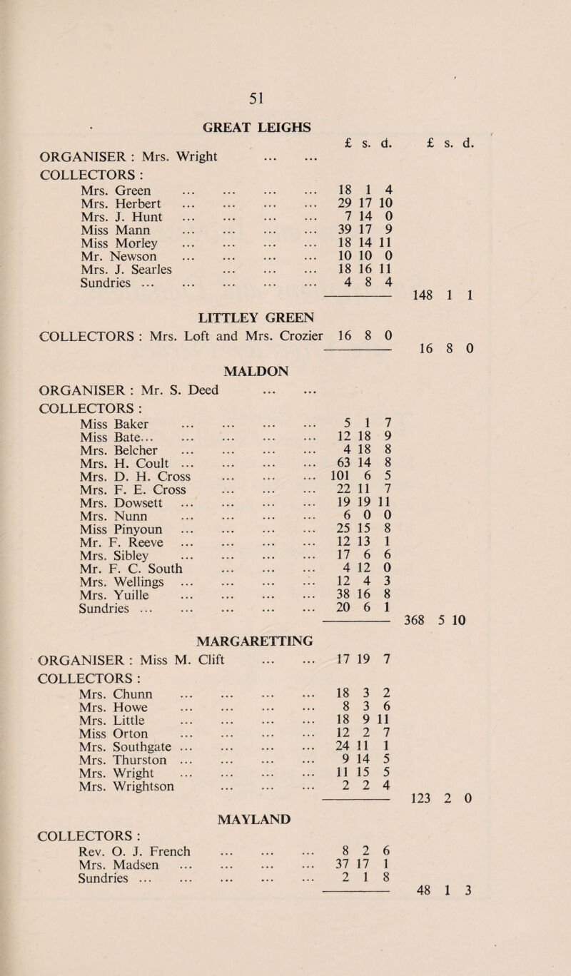 GREAT LEIGHS £ s. d. ORGANISER : Mrs, Wright . COLLECTORS : Mrs. Green . 18 1 4 Mrs. Herbert . 29 17 10 Mrs. J. Hunt 7 14 0 Miss Mann . 39 17 9 Miss Morley . 18 14 11 Mr. Newson . 10 10 0 Mrs. J. Searles . 18 16 11 Sundries... 4 8 4 LITTLEY GREEN COLLECTORS : Mrs. Loft and Mrs. Crozier 16 8 0 £ s. d. 148 1 1 16 8 0 MALDON ORGANISER : Mr. S. Deed COLLECTORS : Miss Baker Miss Bate. Mrs. Belcher Mrs. H. Coult ... Mrs. D. H. Cross Mrs. F. E. Cross Mrs. Dowsett Mrs. Nunn Miss Pinyoun Mr. F. Reeve Mrs. Sibley Mr. F. C. South Mrs. Wellings Mrs. Yuille Sundries. 5 17 ... 12 18 9 4 18 8 ... 63 14 8 ... 101 6 5 ... 22 11 7 ... 19 19 11 6 0 0 ... 25 15 8 ... 12 13 1 ... 17 6 6 4 12 0 ... 12 4 3 ... 38 16 8 ... 20 6 1 - 368 5 10 MARGARETTING ORGANISER : Miss M. Clift . 17 19 7 COLLECTORS : Mrs. Chunn 18 3 2 Mrs. Howe 8 3 6 Mrs. Little 18 9 11 Miss Orton 12 2 7 Mrs. Southgate ... 24 11 1 Mrs. Thurston ... 9 14 5 Mrs. Wright 11 15 5 Mrs. Wrightson MAYLAND 2 2 4 COLLECTORS : Rev. O. J. French ••• ••• ••• 8 2 6 Mrs. Madsen • .. . . • ... 37 17 1 Sundries. « • • • . • • . • 2 1 8 123 2 0 48 1 3