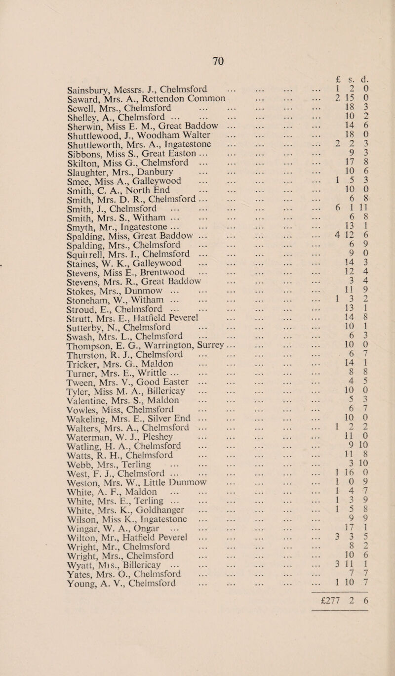 £ s. d. Sainsbury, Messrs. J., Chelmsford . 12 0 Savvard, Mrs. A., Rettendon Common . 2 15 0 Sewell, Mrs., Chelmsford . 18 3 Shelley, A., Chelmsford. 10 2 Sherwin, Miss E. M., Great Baddow. 14 6 Shuttlewood, J., Woodham Walter . 18 0 Shuttleworth, Mrs. A., Ingatestone . 22 3 Sibbons, Miss S., Great Easton. 9 3 Skilton, Miss G., Chelmsford . Slaughter, Mrs., Danbury . 10 6 Smee, Miss A., Galleywood . 15 3 Smith, C. A., North End . 10 0 Smith, Mrs. D. R., Chelmsford. 6 8 Smith, J., Chelmsford . 6 1 11 Smith, Mrs. S., Witham. 6 8 Smyth, Mr., Ingatestone. Spalding, Miss, Great Baddow. 412 6 Spalding, Mrs., Chelmsford . ... 6 9 Squiirell, Mrs. I., Chelmsford. 9 0 Staines, W. K., Galleywood . 14 3 Stevens, Miss E., Brentwood . 12 4 Stevens, Mrs. R., Great Baddow . 3 4 Stokes, Mrs., Dunmow. 11 9 Stoneham, W., Witham ... ... ... ... ... ••• 1 3 2 Stroud, E., Chelmsford. 13 1 Strutt, Mrs. E., Hatfield Peverel . 14 8 Sutterby, N., Chelmsford . 10 1 Swash, Mrs. L., Chelmsford . 6 3 Thompson, E. G., Warrington, Surrey. 10 0 Thurston, R. J., Chelmsford . 6 7 Tricker, Mrs. G., Maldon ... ... ... ... ••• 14 1 Turner, Mrs. E., Writtle ... ... ... ... ... ••• 8 8 Tween, Mrs. V., Good Easter ... ... ... ... ... 4 5 Tyler, Miss M. A., Billericay .■. 10 0 Valentine, Mrs. S., Maldon . Vowles, Miss, Chelmsford . 6 7 Wakeling, Mrs. E., Silver End. 10 0 Walters,Mrs. A., Chelmsford. 12 2 Waterman, W. J., Pleshey . 11 0 Watling, H. A., Chelmsford . 9 10 Watts, R. H., Chelmsford . 11 8 Webb, Mrs., Terling . 3 10 West, F. I., Chelmsford. 116 0 Weston, Mrs. W., Little Dunmow . 10 9 White, A. F., Maldon . 1 4 7 White, Mrs. E., Terling. 1 3 9 White, Mrs. K., Goldhanger . 1 5 8 Wilson, Miss K., Ingatestone . 9 9 Wingar, W. A., Ongar . 17 1 Wilton, Mr., Hatfield Peverel . 3 3 5 Wright, Mr., Chelmsford . 8 2 Wright, Mrs., Chelmsford . 10 6 Wyatt, Mis., Billericay. 3 11 1 Yates, Mrs. Q., Chelmsford . Young, A. V., Chelmsford . 1 10 7 £277 2 6