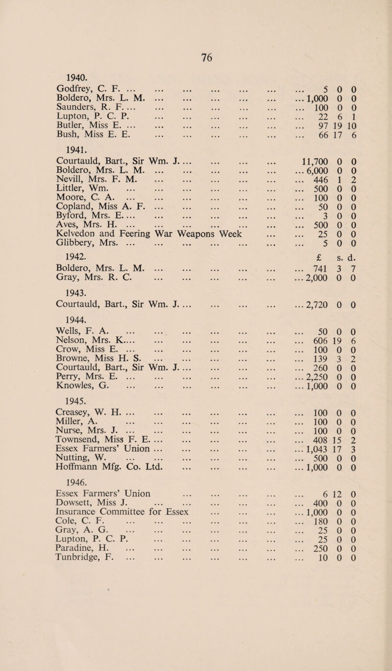 1940. Godfrey, C. F. 5 0 0 Boldero, Mrs. L. M. ... 1,000 0 0 Saunders, R. F. ... 100 0 0 Lupton, P. C. P. . ... 22 6 1 Butler, Miss E. ... 97 19 10 Bush, Miss E. E. . ... 66 17 6 1941. Courtauld, Bart., Sir Wm. J. ... 11,700 0 0 Boldero, Mrs. L. M. ... 6,000 0 0 Nevill, Mrs. F. M. ... 446 1 2 Littler, Wm. ... 500 0 0 Moore, C. A. ... 100 0 0 Copland, Miss A. F. ... 50 0 0 Byford, Mrs. E. 3 0 0 Aves, Mrs. H. ... 500 0 0 Kelvedon and Feering War Weapons Week ... 25 0 0 Glibbery, Mrs. • •• ... 5 0 0 1942. £ s. d. Boldero, Mrs. L. M. • • • • • • ... ... 741 3 7 Gray, Mrs. R. C. . • • • ... ... ... 2,000 0 0 1943. Courtauld, Bart., Sir Wm. J. ... • . • ... ... ...2,720 0 0 1944. Wells, F. A. ... 50 0 0 Nelson, Mrs. K. ... 606 19 6 Crow, Miss E. ... ... 100 0 0 Browne, Miss H. S. ... 139 3 2 Courtauld, Bart., Sir Wm. J. ... ... 260 0 0 Perry, Mrs. E. ...2,250 0 0 Knowles, G. ... 1,000 0 0 1945. Creasey, W. H. ... 100 0 0 Miller, A. ... 100 0 0 Nurse, Mrs. J. ... 100 0 0 Townsend, Miss F. E. ... 408 15 2 Essex Farmers’ Union. ... 1,043 17 3 Nutting, W. ... 500 0 0 Holfmann Mfg. Co. Ltd. ... 1,000 0 0 1946. Essex Farmers’ Union 6 12 0 Dowsett, Miss J. . ... 400 0 0 Insurance Committee for Essex ... 1,000 0 0 Cole, C. F. ... 180 0 0 Gray, A. G. ... 25 0 0 Lupton, P. C. P. . ... 25 0 0 Paradine, H. ... 250 0 0 Tunbridge, F. ... 10 0 0