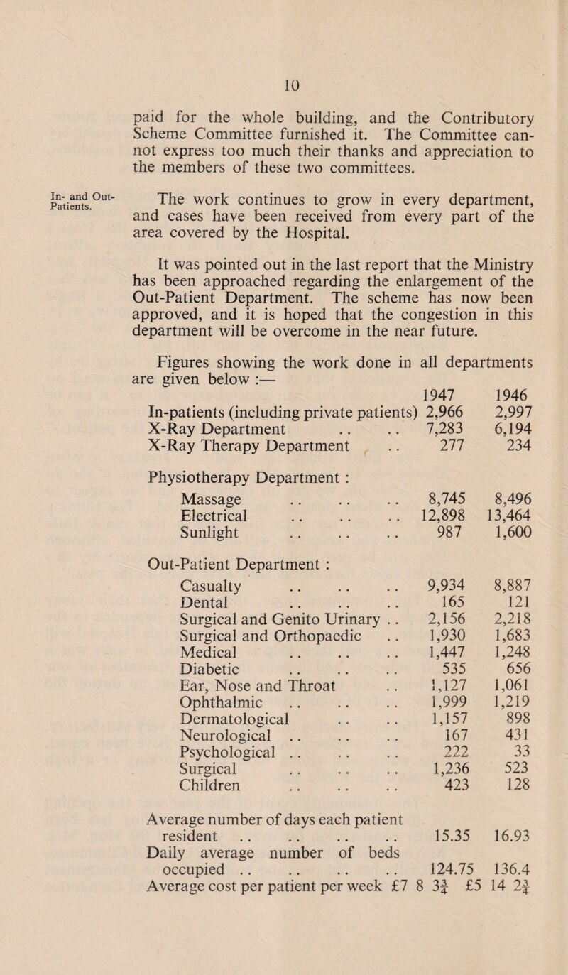 In- and Out- Patients. paid for the whole building, and the Contributory Scheme Committee furnished it. The Committee can¬ not express too much their thanks and appreciation to the members of these two committees. The work continues to grow in every department, and cases have been received from every part of the area covered by the Hospital. It was pointed out in the last report that the Ministry has been approached regarding the enlargement of the Out-Patient Department. The scheme has now been approved, and it is hoped that the congestion in this department will be overcome in the near future. Figures showing the work done in all departments are given below :— 1947 In-patients (including private patients) 2,966 1946 2,997 X-Ray Department 7,283 6,194 X-Ray Therapy Department 277 234 Physiotherapy Department : Massage 8,745 8,496 Electrical 12,898 13,464 Sunlight 987 1,600 Out-Patient Department : Casualty 9,934 8,887 Dental 165 121 Surgical and Genito Urinary .. 2,156 2,218 Surgical and Orthopaedic 1,930 1,683 Medical 1,447 1,248 Diabetic 535 656 Ear, Nose and Throat 1,127 1,061 Ophthalmic 1,999 1,219 Dermatological 1,157 898 Neurological 167 431 Psychological 222 33 Surgical 1,236 523 Children 423 128 Average number of days each patient resident 15.35 16.93 Daily average number of beds occupied 124.75 136.4 Average cost per patient per week £7 8 3J £5 14 2J