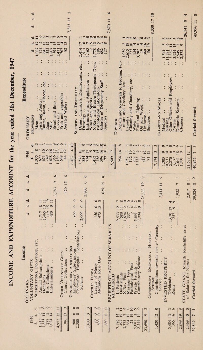 INCOME AND EXPENDITURE ACCOUNT for the year ended 31st December, 1947 •d rd <41 rs j. fvnrscs—rs.—.Ttrs t+j fnifi^-inOONnooo Ot'-'CnoorOTt^. Os vn sC — cs © Os so OS S’ 00 — ooi/no — ©socs V 'H cs oo vn so cs <s r^Of-i/nrsi/ncsoo vn so — rs cs O'. — — SO S'OOOOCS S’ lo —1 S' —1 SO —i pSloCSTfCSOSOslOi kn^S'tcnoo — sosr, O^SO^CN — S^ cs — — CS S’ os cs S’ OS SO si S’ S' vn rs rs Os iO\ cs ^ *s *1 *1 Is d cs — — — — cs cs • • • • • • • 1. so Os •o B | ! a> <J <0 <u 43 4-^ i/T 4—< c cd .<L> >< .5 c/5 tn 3 a < Q a o ‘ 33 c cd •a P3 ■§ H.H 3 MS 2 t< U 4> 2ama2a0a<: C/5 . :s I Cd £> a. S»1 U.-tt 3 O 3 in |0 £ .2 .a c a <u I o • *H 4-» 3 a • cd ^ •|e?M £ O 60 r'ts.s „ 2 o 3 _..1S ^43 « 13 i- U 3 . o . 3 .2 a :< cd en < U “ 60 - c o 2 2 « 00. e5 on S£ujg 1-2 la's 2 2,3,q is 33 ^.5P5-.2 3 g>v « OJ 3 -l>APUWO) •o rs — CS—h — CSOCSOCS 1/1 so S’ OS — «« 00S'©vnsoS'CSTj-cS vnOsrsOsOOSO'd’OsS’ rscsvnTi’rsvnvnTj’S’ ©sOSDCSSOcs.— SO 33 vo VO © 00 n Cd © »o a m o © */d oo <N © <N ''d* 00 VO m cs 33 to <41 oornoo s- vn os © — SO —i oo t ■^J-'—I -^* o o 00 o o <3 cs O 00 O vn O vn vn s~ — s- « B o o fi ;* a < Z h-I Q a: 0 W3 H a O a C H z a o > o H til t/T Z o p < z o 0 of z o p On cd 3 cd U § O S<Q on 3X Cd o U X O 3 BW <u 05 H Oh O CO 3 > o Oh +h < o H<> Z 75 So ^ o 05 3 Ul rj So o . 3 £ *n 4—• c Q §U 2aci 0-C.G o o a 05 c« 05 ■5 3 O < 3K §“■2 H 4>c2 D 05 2^ EhC 05 a-rt o H EhC^ gwu u <l> 6 cd O <D h t'3 5 o « fi. O k Si G 2- cd ««d u u ►J < u p 05 Uj 5 O Q kH 3. a 60 q ....... . •O  ' \ COB v 4) • „. O • >,. +-* •> kH ^2 2 > a c . go 'Tc ' ' 1 <0 rj U q Cd . . C/5 22^3 Cfl2§ • 3 T3 '3 i< ^ 3 t C 2 .3 S § « — 03 <2 ”3 C/5 W < C/5 W 2 < in . o I < • a E w •33 • 3 cd t- • o e 3 1 '•5 S2 » aSzof2 < cd > . C/5 . :gS E cd qo rt S k <2 •a 'C (-1 a) U fcia\-<osioooo oCOsC^OsTl-irisosO so rt in s x so os oo cn invsosos on oo s- •— on oo oo so on cs vn o on m Os Os os on os cs S- r^cScsonooo — on on os oo m cs on t~~ Os os h-i cs co m os os cs cs oo Os CS © <S Os- Os S’ SO <S 00 o on^n©r-H — — O cs r-H rs S’ o cs on cs — so oo — o' cs on cs — on on oo ©“ a t 00 © OS- cs o cs — cs r~ Tt cs os cs © s- cs — 3f cs oo Os cs Os Os on_on so^cs so Os^ Os — on on . a . u > a ::::::: a CA a o :.: H Z lU a .s O • • . • « • 2 C) w o X u ’r/s O LLh — 1/3 X ca — C 2x8-j.2& ZQ ^c^aSrtS OS c —a u'tja o '*2 >*“•§ 2-n aQaa^xa^q w7 i37Sr o ag «oz2aaU u 2 a* a on cs Od — — <N S' o o ^t* 00 ’-H cs r—4 <N Tf <3, CD 00^ <N ri oC S’ os S' O', © S' S' on so cs < H P 05 o S >< u z w 0 65 Ul s a H Z w w S I a z n Sen > o 0 cd 3 ai cd U 05 O o co •3 cd O H-> CO 3 O r-s ! 3 !X>. 3 w gen U H a a a O a a 0 a H on _ a Qa > z OQ a -a ®2 > G <D C/5 1) {| : T> 43 C/5 D * V5 cd & ? i- “Z H Ch Z^ < aj 8 o'i CO cd Ut <2 T3 80> u u cd o VO Tf . rdOvO(N T3 . »0 — <N Tf <N ro X ^ ■s-H ‘moh'd- <N vo *-nr^(N ir> 00 ^ 00 oo (N O Cd Tf ro OO oo o o o o os <N OO oo oo 00 O VO <N ^VOOOOS O as cn os Tt vor'-c^Tt*—<T—Tt GO G' l^ CO (N X d r)Tthf*5 o »Z5 r- ~ 00 O m vo Os f o (N m vo Os o — O Tf »0 Os OS <N 00 VO S’ VO ■drn so <N cs1 1 1 ci os Tf 00 os'