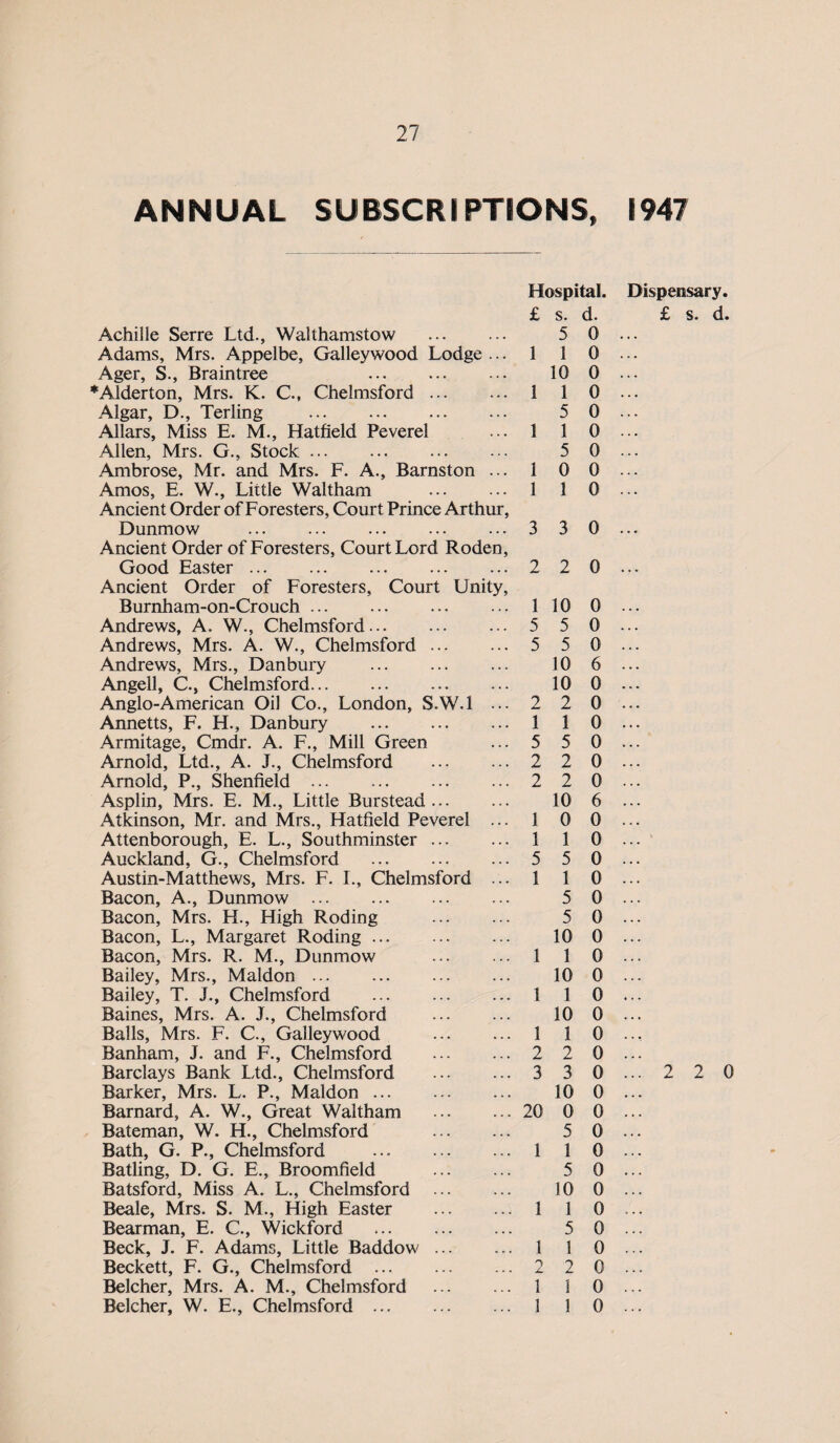 ANNUAL SUBSCRIPTIONS, Achille Serre Ltd., Walthamstow Adams, Mrs. Appelbe, Galleywood Lodge ... Ager, S., Braintree . *Alderton, Mrs. K. C., Chelmsford. Algar, D., Terling . Allars, Miss E. M., Hatfield Peverel Allen, Mrs. G., Stock. Ambrose, Mr. and Mrs. F. A., Barnston ... Amos, E. W., Little Waltham . Ancient Order of Foresters, Court Prince Arthur, Dunmow . Ancient Order of Foresters, Court Lord Roden, Good Easter. Ancient Order of Foresters, Court Unity, Burnham-on-Crouch. Andrews, A. W., Chelmsford. Andrews, Mrs. A. W., Chelmsford. Andrews, Mrs., Danbury . Angell, C., Chelmsford. Anglo-American Oil Co., London, S.W.l ... Annetts, F. H., Danbury . Armitage, Cmdr. A. F., Mill Green Arnold, Ltd., A. J., Chelmsford . Arnold, P., Shenfield ... Asplin, Mrs. E. M., Little Bur stead. Atkinson, Mr. and Mrs., Hatfield Peverel ... Attenborough, E. L., Southminster. Auckland, G., Chelmsford . Austin-Matthews, Mrs. F. I., Chelmsford ... Bacon, A., Dunmow . Bacon, Mrs. H., High Roding . Bacon, L., Margaret Roding. Bacon, Mrs. R. M., Dunmow Bailey, Mrs., Maldon. Bailey, T. J., Chelmsford . Baines, Mrs. A. J., Chelmsford . Balls, Mrs. F. C., Galleywood . Banham, J. and F., Chelmsford . Barclays Bank Ltd., Chelmsford . Barker, Mrs. L. P., Maldon. Barnard, A. W., Great Waltham . Bateman, W. H., Chelmsford . Bath, G. P., Chelmsford . Batling, D. G. E., Broomfield . Batsford, Miss A. L., Chelmsford . Beale, Mrs. S. M., High Easter . Bearman, E. C, Wickford . Beck, J. F. Adams, Little Baddow. Beckett, F. G., Chelmsford . Belcher, Mrs. A. M., Chelmsford . Belcher, W. E., Chelmsford. Hospital. £ s. d. 5 0 1 1 0 10 0 1 1 0 5 0 1 1 0 5 0 1 0 0 1 1 0 3 3 0 2 20 1 10 0 5 5 0 5 5 0 10 6 10 0 2 2 1 1 5 2 2 10 1 0 0 1 1 0 5 5 1 1 5 1 A, 1 1 0 0 0 0 0 6 0 0 0 5 0 10 0 1 1 0 10 0 1 1 0 10 0 1 1 0 2 2 0 3 3 0 10 0 20 0 0 5 1 1 5 0 0 0 10 0 1 5 0 0 1 0 2 0 1 0 1 0 1947 Dispensary. £ s. d. 2 2 0