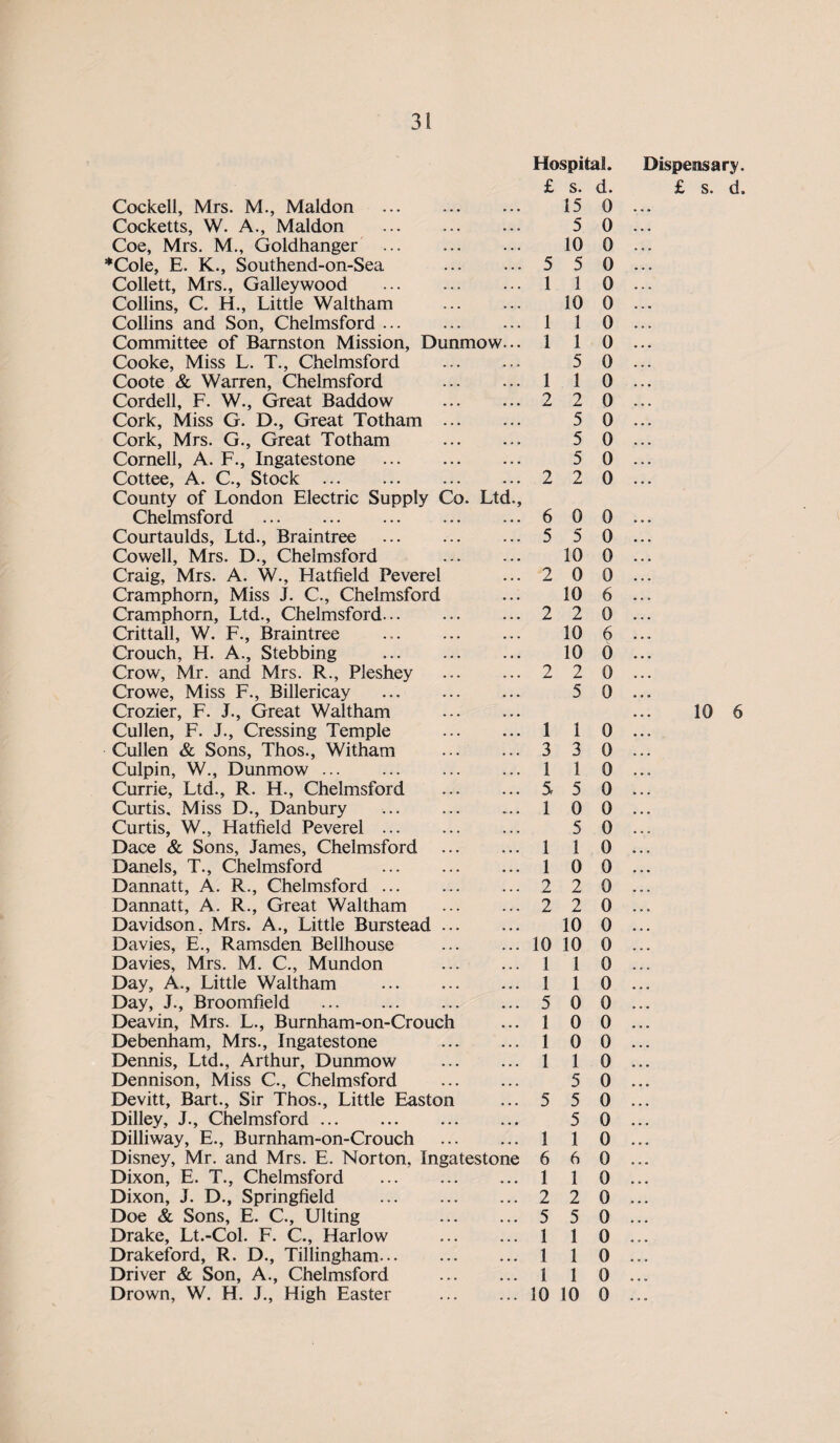 Cockell, Mrs. M., Maldon Cocketts, W. A., Maldon Coe, Mrs. M., Goldhanger ... *Cole, E. K., Southend-on-Sea Collett, Mrs., Galleywood Collins, C. H., Little Waltham Collins and Son, Chelmsford ... Committee of Barnston Mission, Dunmow Cooke, Miss L. T., Chelmsford Coote & Warren, Chelmsford Cordell, F. W., Great Baddow Cork, Miss G. D., Great Totham Cork, Mrs. G., Great Totham Cornell, A. F., Ingatestone Cottee, A. C., Stock . County of London Electric Supply Co. Ltc Chelmsford . Courtaulds, Ltd., Braintree Cowell, Mrs. D., Chelmsford Craig, Mrs. A. W., Flatfield Feverel Cramphorn, Miss J. C., Chelmsford Cramphorn, Ltd., Chelmsford... Crittall, W. F., Braintree Crouch, H. A., Stebbing Crow, Mr. and Mrs. R., Pleshey Crowe, Miss F., Billericay Crozier, F. J., Great Waltham Cullen, F. J., Cressing Temple Cullen & Sons, Thos., Witham Culpin, W., Dunmow. Currie, Ltd., R. H., Chelmsford Curtis. Miss D., Danbury Curtis, W., Hatfield Peverel ... Dace & Sons, James, Chelmsford Danels, T., Chelmsford Dannatt, A. R., Chelmsford ... Dannatt, A. R., Great Waltham Davidson. Mrs. A., Little Burstead Davies, E., Ramsden Bellhouse Davies, Mrs. M. C., Mundon Day, A., Little Waltham Day, J., Broomfield . Deavin, Mrs. L., Burnham-on-Crouc Debenham, Mrs., Ingatestone Dennis, Ltd., Arthur, Dunmow Dennison, Miss C., Chelmsford Devitt, Bart., Sir Thos., Little Easton Dilley, J., Chelmsford. Dilliway, E., Burnham-on-Crouch Disney, Mr. and Mrs. E. Norton, Ingatestone Dixon, E. T., Chelmsford Dixon, J. D., Springfield Doe & Sons, E. C., Ulting Drake, Lt.-Col. F. C., Harlow Drakeford, R. D., Tillingham... Driver & Son, A., Chelmsford Drown, W. H. J., High Easter Hospital. £ s. d. 15 0 5 0 10 0 5 1 1 2 2 5 5 5 2 2 2 2 5 2 5 1 5 5 0 1 1 0 10 0 1 1 0 1 1 0 0 0 0 0 0 0 0 6 0 0 5 5 0 10 0 2 0 0 10 2 2 6 0 10 6 10 0 0 0 1 0 3 0 1 3 1 1 0 5 5 0 1 0 0 5 0 1 1 0 1 0 0 2 2 2 2 10 0 10 10 0 1 1 1 1 5 0 0 1 0 0 1 0 0 1 1 5 5 5 5 1 1 6 6 1 1 2 5 0 0 0 0 0 0 0 0 0 0 0 0 0 1 0 0 1 1 1 1 0 10 10 0 Dispensary. £ s. d. 10 6