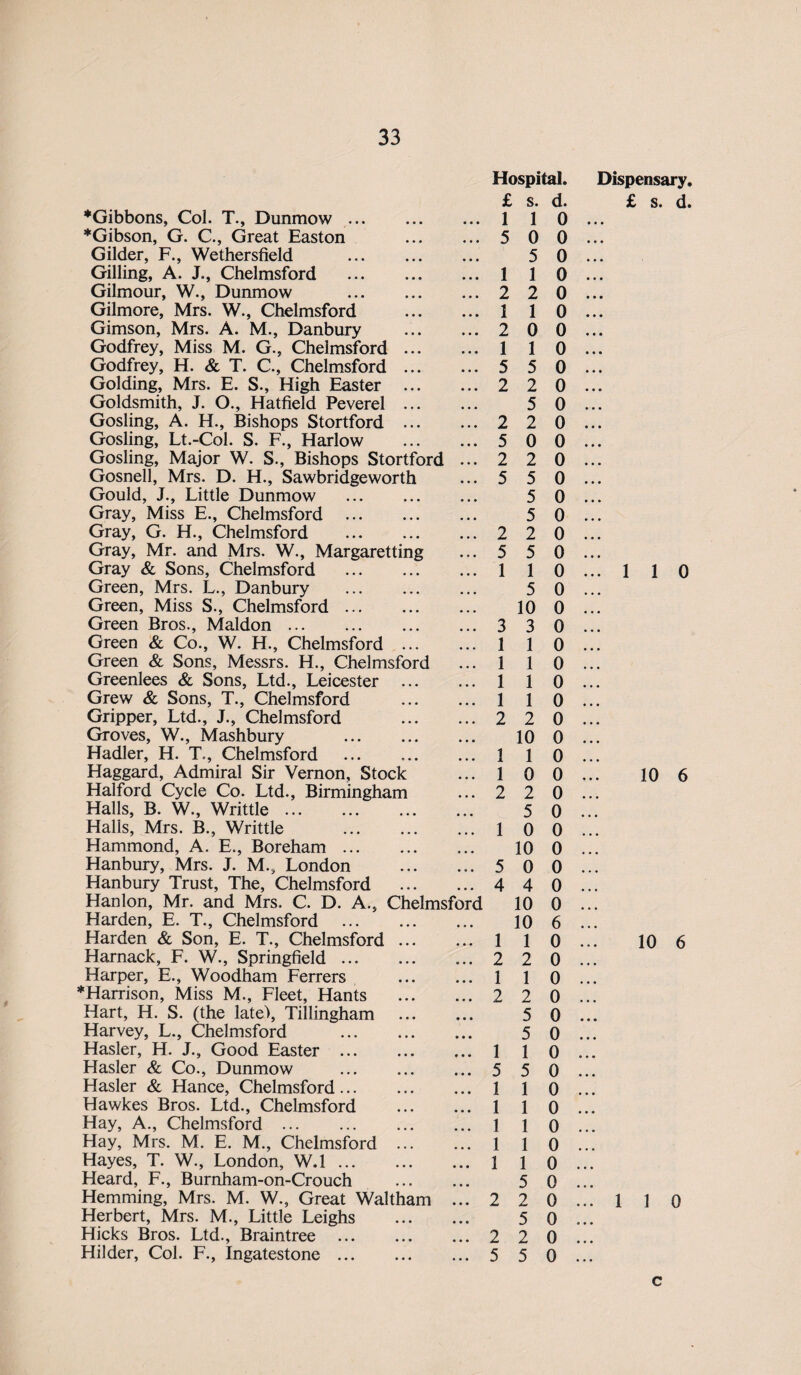 Hospital. Dispensary £ s. d. £ s. d *Gibbons, Col. T., Dunmow ... • • • ... 1 1 0 • • • *Gibson, G. C., Great Easton ... ... 5 0 0 • • • Gilder, F., Wethersfield ... ... 5 0 • • • Gilling, A. J., Chelmsford • • • ... 1 1 0 • • • Gilmour, W., Dunmow • • • ... 2 2 0 • • • Gilmore, Mrs. W., Chelmsford • • • ... 1 1 0 • • • Gimson, Mrs. A. M., Danbury ... 2 0 0 • • • Godfrey, Miss M. G., Chelmsford • • • ... 1 1 0 • • • Godfrey, H. & T. C., Chelmsford ... 5 5 0 • • • Golding, Mrs. E. S., High Easter ... ... 2 2 0 • • • Goldsmith, J. O., Hatfield Peverel ... ... 5 0 .... Gosling, A. H., Bishops Stortford ... ... 2 2 0 • • • Gosling, Lt.-Col. S. F., Harlow ... ... 5 0 0 • •» Gosling, Major W. S., Bishops Stortford ... 2 2 0 • • • Gosnell, Mrs. D. H., Sawbridgeworth ... 5 5 0 • • • Gould, J., Little Dunmow • • • ... 5 0 Gray, Miss E., Chelmsford • • • ... 5 0 Gray, G. H., Chelmsford ... ... 2 2 0 ... Gray, Mr. and Mrs. W., Margaretting ... 5 5 0 Gray & Sons, Chelmsford ... ... 1 1 0 ... 1 1 0 Green, Mrs. L., Danbury . . , ... 5 0 ... Green, Miss S., Chelmsford ... ... 10 0 Green Bros., Maldon. ... ... 3 3 0 Green & Co., W. H., Chelmsford ... 1 1 0 Green & Sons, Messrs. H., Chelmsford 1 1 0 Greenlees & Sons, Ltd., Leicester 1 1 0 Grew & Sons, T., Chelmsford ... 1 1 0 Gripper, Ltd., J., Chelmsford ... 2 2 0 Groves, W., Mashbury ... 10 0 Hadler, H. T., Chelmsford ... 1 1 0 Haggard, Admiral Sir Vernon, Stock 1 0 0 10 6 Halford Cycle Co. Ltd., Birmingham ... 2 2 0 Halls, B. W., Writtle. ... 5 0 Halls, Mrs. B., Writtle ... 1 0 0 Hammond, A. E., Boreham ... ... 10 0 Hanbury, Mrs. J. M.„ London ... 5 0 0 Hanbury Trust, The, Chelmsford ... 4 4 0 Hanlon, Mr. and Mrs. C. D. A., Chelmsford 10 0 Harden, E. T., Chelmsford 10 6 Harden & Son, E. T., Chelmsford ... ... 1 1 0 10 6 Harnack, F. W., Springfield ... ... 2 2 0 Harper, E., Woodham Ferrers ... ... 1 1 0 *Harrison, Miss M., Fleet, Hants ... ... 2 2 0 Hart, H. S. (the late), Tillingham ... • • • 5 0 • • • Harvey, L., Chelmsford ... • • • 5 0 • • • Hasler, H. J., Good Easter ... ... • • • 1 1 0 Hasler & Co., Dunmow ... • • • 5 5 0 Hasler & Hance, Chelmsford ... ... 1 1 0 Hawkes Bros. Ltd., Chelmsford ... 1 1 0 Hay, A., Chelmsford . ... 1 1 0 Hay, Mrs. M. E. M., Chelmsford 1 1 0 Hayes, T. W., London, W.l ... ... ... 1 1 0 Heard, F., Burnham-on-Crouch ... 5 0 Hemming, Mrs. M. W., Great Waltham • • • 2 2 0 i i 0 Herbert, Mrs. M., Little Leighs ... • • • 5 0 Hicks Bros. Ltd., Braintree ... ... 2 2 0 Hilder, Col. F., Ingatestone ... ... ... 5 5 0 c