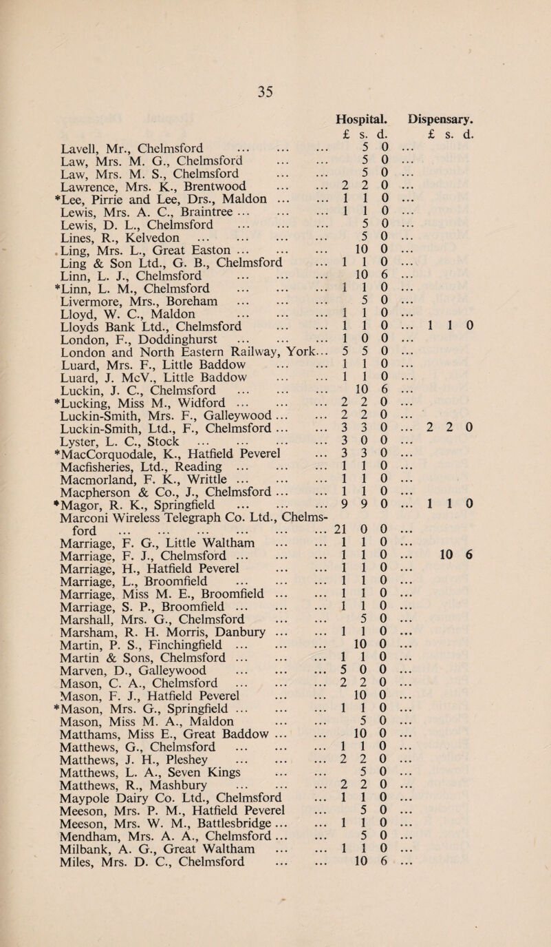 Hospital. Dispensary. £ s. d. £ s. d. Lavell, Mr., Chelmsford . 5 0 . . . Law, Mrs. M. G., Chelmsford 5 0 . . . Law, Mrs. M. S., Chelmsford 5 0 • . . Lawrence, Mrs. K., Brentwood !!! 2 2 0 • . . *Lee, Pirrie and Lee, Drs., Maldon ... ... i 1 0 • . . Lewis, Mrs. A. C., Braintree. ... i 1 0 . . . Lewis, D. L., Chelmsford . 5 0 . . . Lines, R., Kelvedon 5 0 . . . Ling, Mrs. L., Great Easton. 10 0 . . . Ling & Son Ltd., G. B., Chelmsford ! . i 1 0 ... Linn, L. J., Chelmsford . 10 6 . . . *Linn, L. M., Chelmsford . i 1 0 • . . Livermore, Mrs., Boreham 5 0 . . . Lloyd, W. C, Maldon . !!! i 1 0 . . . Lloyds Bank Ltd., Chelmsford ... i 1 0 . . . 1 1 0 London, F., Doddinghurst . ... i 0 0 . . . London and North Eastern Railway, York... 5 5 0 • . . Luard, Mrs. F., Little Baddow ... i 1 0 . . . Luard, J. McV., Little Baddow ... i 1 0 • . . Luckin, J. C., Chelmsford . 10 6 . . • * Lucking, Miss M., Widford ... ... 2 2 0 . . . Luckin-Smith, Mrs. F., Galleywood ... ... 2 2 0 . . . Luckin-Smith, Ltd., F., Chelmsford ... ... 3 3 0 . . . 2 2 0 Lyster, L. C., Stock . ... 3 0 0 . . . *MacCorquodale, K., Hatfield Peverel ... 3 3 0 . . . Macfisheries, Ltd., Reading . ... 1 1 0 . . . Macmorland, F. K., Writtle. ... 1 1 0 • . • Macpherson & Co., J., Chelmsford ... ... 1 1 0 ... *Magor, R. K., Springfield . ... 9 9 0 ... 1 1 0 Marconi Wireless Telegraph Co. Ltd., Uhelms- ford ... ... ... ... ... ... 21 0 0 • • . Marriage, F. G., Little Waltham ... 1 1 0 • • • Marriage, F. J., Chelmsford. ... 1 1 0 . . . 10 6 Marriage, H., Hatfield Peverel ... 1 1 0 . . . Marriage, L., Broomfield . ... 1 1 0 . . . Marriage, Miss M. E., Broomfield ... ... 1 1 0 ... Marriage, S. P., Broomfield. ... 1 1 0 ... Marshall, Mrs. G., Chelmsford 5 0 ... Marsham, R. H. Morris, Danbury ... 1 1 0 ... Martin, P. S., Finchingfield . 10 0 ... Martin & Sons, Chelmsford. !!! i 1 0 • . • Marven, D., Galleywood . ... 5 0 0 • . • Mason, C. A., Chelmsford . ... 2 2 0 • . . Mason, F. J., Hatfield Peverel 10 0 • • • * Mason, Mrs. G., Springfield. ... 1 1 0 . . . Mason, Miss M. A., Maldon 5 0 . . • Matthams, Miss E., Great Baddow ... 10 0 • • • Matthews, G., Chelmsford . i 1 0 • • • Matthews, J. H., Pleshey . ... 2 2 0 • . • Matthews, L. A., Seven Kings 5 0 . . . Matthews, R., Mashbury . ... 2 2 0 . . . Maypole Dairy Co. Ltd., Chelmsford ... 1 1 0 . . . Meeson, Mrs. P. M., Hatfield Peverel 5 0 • • • Meeson, Mrs. W. M., Battlesbridge ... 1 1 0 • . . Mendham, Mrs. A. A., Chelmsford... 5 0 • • • Milbank, A. G., Great Waltham 1 0 • • • Miles, Mrs. D. C., Chelmsford 10 6 ...