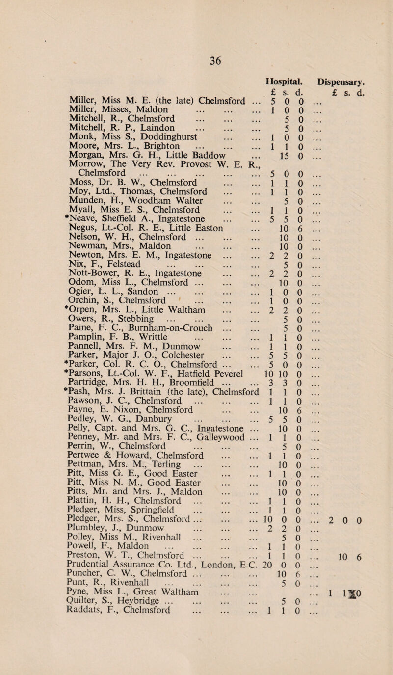 Miller, Miss M. E. (the late) Chelmsford Miller, Misses, Maldon . Mitchell, R., Chelmsford . Mitchell, R. P., Laindon . Monk, Miss S., Doddinghurst Moore, Mrs. L., Brighton . Morgan, Mrs. G. H., Little Baddow Morrow, The Very Rev. Provost W. E. Chelmsford . Moss, Dr. B. W., Chelmsford Moy, Ltd., Thomas, Chelmsford Munden, H., Woodham Walter Myall, Miss E. S., Chelmsford *Neave, Sheffield A., Ingatestone Negus, Lt.-Col. R. E., Little Easton Nelson, W. H., Chelmsford . Newman, Mrs., Maldon . Newton, Mrs. E. M., Ingatestone Nix, F., Felstead . Nott-Bower, R. E., Ingatestone Odom, Miss L., Chelmsford. Ogier, L. L., Sandon. Orchin, S., Chelmsford . *Orpen, Mrs. L., Little Waltham Owers, R., Stebbing . Paine, F. C., Burnham-on-Crouch ... Pamplin, F. B., Writtle . Panned, Mrs. F. M., Dunmow Parker, Major J. O., Colchester * Parker, Col. R. C. O., Chelmsford ... *Parsons, Lt.-Col. W. F., Hatfield Peverel Partridge, Mrs. H. H., Broomfield ... *Pash, Mrs. J. Brittain (the late), Chelmsford Pawson, J. C., Chelmsford . Payne, E. Nixon, Chelmsford Pedley, W. G., Danbury . Pelly, Capt. and Mrs. G. C., Ingatestone Penney, Mr. and Mrs. F. C., Galleywood Perrin, W., Chelmsford Pert wee & Howard, Chelmsford Pettman, Mrs. M., Terling Pitt, Miss G. E., Good Easter Pitt, Miss N. M., Good Easter Pitts, Mr. and Mrs. J., Maldon Plattin, H. H., Chelmsford Pledger, Miss, Springfield Pledger, Mrs. S., Chelmsford ... Plumbley, J., Dunmow Polley, Miss M., Rivenhall ... Powell, F., Maldon . Preston, W. T., Chelmsford ... Prudential Assurance Co. Ltd., London, E.C Puncher, C. W., Chelmsford ... Punt, R., Rivenhall . Pyne, Miss L., Great Waltham Quilter, S., Hey bridge. Raddats, F., Chelmsford Hospital. £ s. d. 5 0 0 1 0 0 5 0 5 0 1 0 0 1 1 0 15 0 1 1 1 1 5 1 1 5 5 10 1 1 1 1 5 5 1 1 1 1 1 10 5 0 0 0 0 0 0 0 6 10 0 10 0 2 2 5 2 2 10 0 1 0 0 1 0 0 2 2 5 5 0 0 0 0 0 5 0 0 0 10 10 0 0 0 0 0 3 3 1 1 1 1 0 10 6 5 5 0 10 0 1 0 5 1 1 10 0 1 1 0 10 0 10 0 0 0 10 0 0 2 2 5 1 1 1 1 0 0 0 0 20 0 0 6 0 5 0 1 1 0 Dispensary £ s. d ...2 0 0 10 6 ^ 1 11,0