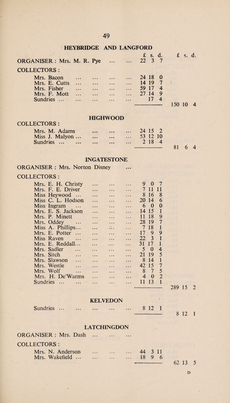 HEYBRIDGE AND LANGFORD ORGANISER : Mrs. M. R. Pye COLLECTORS : Mrs. Bacon . Mrs. E. Cutts . Mrs. Fisher . Mrs. F. Mott . Sundries. £ s. d. 22 3 7 24 18 0 14 19 7 59 17 4 27 14 9 17 4 £ s. d. 150 10 4 fflGHWOOD COLLECTORS: Mrs. M. Adams . Miss J. Malyon. Sundries ... ... ... ... 24 15 2 53 12 10 2 18 4 -81 6 4 INGATESTONE ORGANISER : Mrs. Norton Disney COLLECTORS : Mrs. E. H. Christy 9 0 7 Mrs. F. E. Driver 7 11 11 Miss Heywood. 8 16 8 Miss C. L. Hodson ... 20 14 6 Miss Ingram . 6 0 0 Mrs. E. S. Jackson ... 14 15 1 Mrs. P. Minett ... 11 18 9 Mrs. Oddey . ... 28 19 7 Miss A. Phillips. 7 18 1 Mrs. E. Potter. ... 17 9 9 Miss Raven . ... 22 3 1 Mrs. E. Reddall. ... 31 17 1 Mrs. Sadler . 5 0 4 Mrs. Sitch . ... 21 19 5 Mrs. Slawson 8 14 1 Mrs. Westle . ... 42 15 7 Mrs. Wolf . 8 7 5 Mrs. H. De’Warms 4 0 2 Sundries. ... 11 13 1 - 289 15 2 KELVEDON Sundries ... . ... ... 8 12 1 - 8 12 1 LATCHINGDON ORGANISER : Mrs. Dash . COLLECTORS: Mrs. N. Anderson . 44 3 11 Mrs. Wakefield. 18 9 6 —- 62 13 5 D