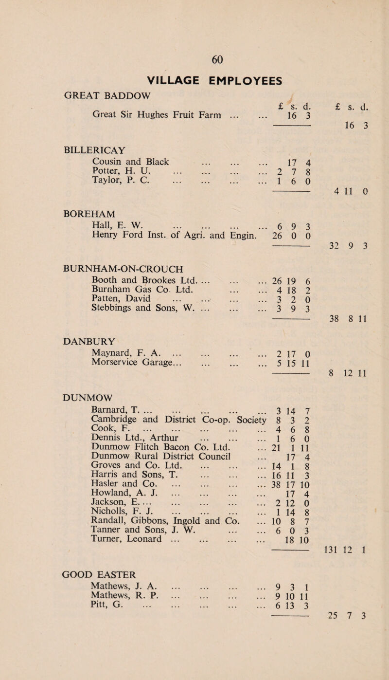 VILLAGE EMPLOYEES GREAT BADDOW Great Sir Hughes Fruit Farm £ s. d. 16 3 £ s. d. 16 3 BILLERICAY Cousin and Black . 17 4 Potter, H. U. .2 7 8 Taylor, P. C.16 0 - 4 11 0 BOREHAM Hall, E. W. .6 9 3 Henry Ford Inst, of Agri. and Engin. 26 0 0 - 32 9 3 BURNHAM-ON-CROUCH Booth and Brookes Ltd. ... Burnham Gas Co. Ltd. Patten, David . Stebbings and Sons, W. ... 26 19 6 4 18 2 3 2 0 3 9 3 - 38 8 11 DANBURY Maynard, F. A. Morservice Garage... 2 17 0 5 15 11 - 8 12 11 DUNMOW Barnard, T. Cambridge and District Co-op. Society Cook, F. Dennis Ltd., Arthur . Dunmow Flitch Bacon Co. Ltd. Dunmow Rural District Council Groves and Co. Ltd. Harris and Sons, T. . Hasler and Co. Howland, A. J. Jackson, E. Nicholls, F. J. Randall, Gibbons, Ingold and Co. Tanner and Sons, J. W. . Turner, Leonard. GOOD EASTER Mathews, J. A. Mathews, R. P. Pitt, G. 3 14 7 8 3 2 4 6 8 1 6 0 21 111 17 4 14 1 8 16 11 3 38 17 10 17 4 2 12 0 1 14 8 10 8 7 6 0 3 18 10 9 3 1 9 10 11 6 13 3 131 12 1 25 7 3