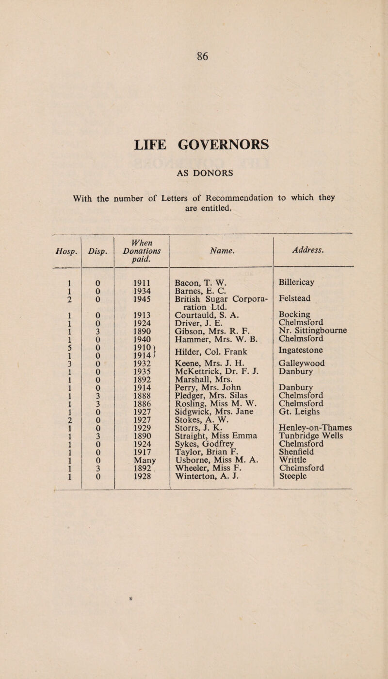 LIFE GOVERNORS AS DONORS With the number of Letters of Recommendation to which they are entitled. Hosp. Disp. When Donations paid. Name. Address. 1 0 1911 Bacon, T. W. Billericay 1 0 1934 Barnes, E. C. 2 0 1945 British Sugar Corpora- ration Ltd. Felstead 1 0 1913 Courtauld, S. A. Booking 1 0 1924 Driver, J. E. Chelmsford 1 3 1890 Gibson, Mrs. R. F. Nr. Sittingbourne 1 0 1940 Hammer, Mrs. W. B. Chelmsford 5 1 0 0 1910) 1914 f Hilder, Col. Frank Ingatestone 3 0 1932 Keene, Mrs. J. H. Galleywood 1 0 1935 McKettrick, Dr. F. J. Danbury 1 0 1892 Marshall, Mrs. 1 0 1914 Perry, Mrs. John Danbury 1 3 1888 Pledger, Mrs. Silas Chelmsford 1 3 1886 Rosling, Miss M. W. Chelmsford 1 0 1927 Sidgwick, Mrs. Jane Gt. Leighs 2 0 1927 Stokes, A. W. 1 0 1929 Storrs, J. K. Henley-on-Thames 1 3 1890 Straight, Miss Emma Tunbridge Wells 1 0 1924 Sykes, Godfrey Chelmsford 1 0 1917 Taylor, Brian F. Shenfield 1 0 Many Usborne, Miss M. A. Writtle 1 3 1892 Wheeler, Miss F. Chelmsford 1 0 1928 Winterton, A. J. Steeple *