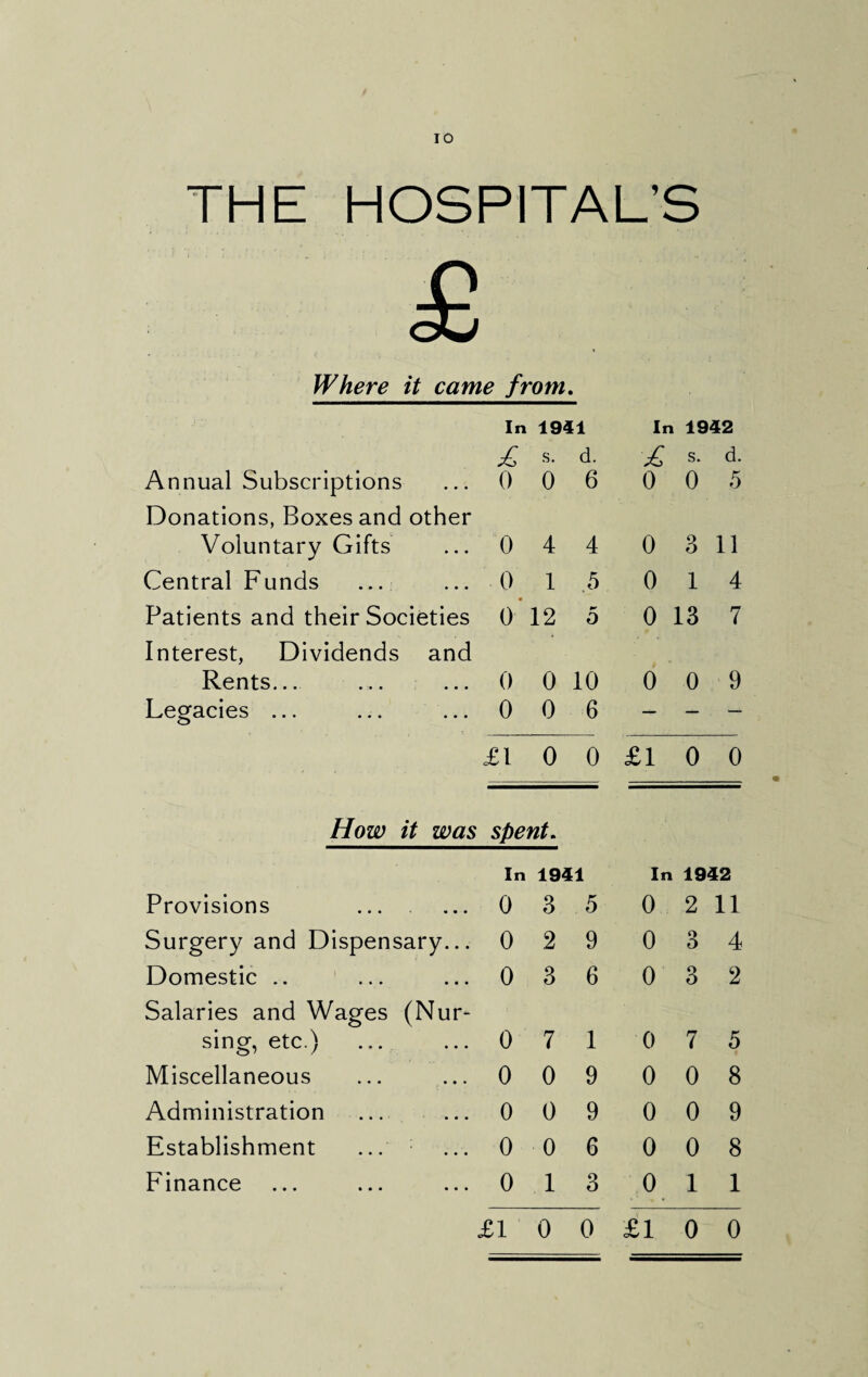 THE HOSPITAL’S <£ Where it came from. In 1941 In 1942 £ s. d. £ s. d. Annual Subscriptions ... 0 0 6 0 0 5 Donations, Boxes and other Voluntary Gifts ... 0 4 4 0 3 11 Central Funds • • • 0 1 5 0 1 4 Patients and their Societies 0 12 ** 0 0 13 7 Interest, Dividends and Rents... • • • 0 0 10 0 0 9 Legacies ... 0 0 6 — — — £1 0 0 £1 0 0 How it was spent. In 1941 In 1942 Provisions « • • 0 3 5 0 2 11 Surgery and Dispensary... 0 2 9 0 o O 4 Domestic .. • • • 0 3 6 0 3 2 Salaries and Wages (Nur- sing, etc.) • • • 0 7 1 0 7 5 Miscellaneous • • • 0 0 9 0 0 8 Administration • • • 0 0 9 0 0 9 Establishment • • • 0 0 6 0 0 8 Finance ... 0 1 3 0 1 1 £10 0 £10 0