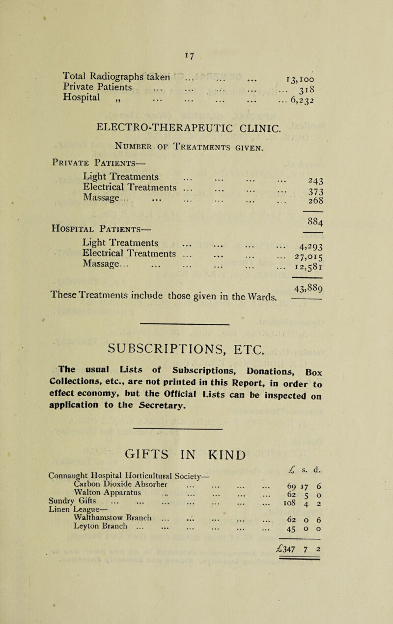 !7 Total Radiographs taken Private Patients Hospital „ ... ... ... ... 13,100 . 3l8 ... ...6,232 ELECTRO-THERAPEUTIC CLINIC. Number of Treatments GIVEN. Private Patients— Light Treatments Electrical Treatments ... Massage... 243 . 373 ... ... 268 Hospital Patients— 884 Light Treatments Electrical Treatments ... Massage... . 4,293 .27,015 . 12,581 43,889 These Treatments include those given in the Wards SUBSCRIPTIONS, ETC. The usual Lists of Subscriptions, Donations, Box Collections, etc., are not printed in this Report, in order to effect economy, but the Official Lists can be inspected on application to the Secretary. GIFTS IN KIND Connaught Hospital Horticultural Society— Carbon Dioxide Absorber Walton Apparatus Sundry Gifts Linen League— Walthamstow Branch Leyton Branch ... £ s. d. 69 17 6 62 5 o 108 4 2 62 o 6 45 o o