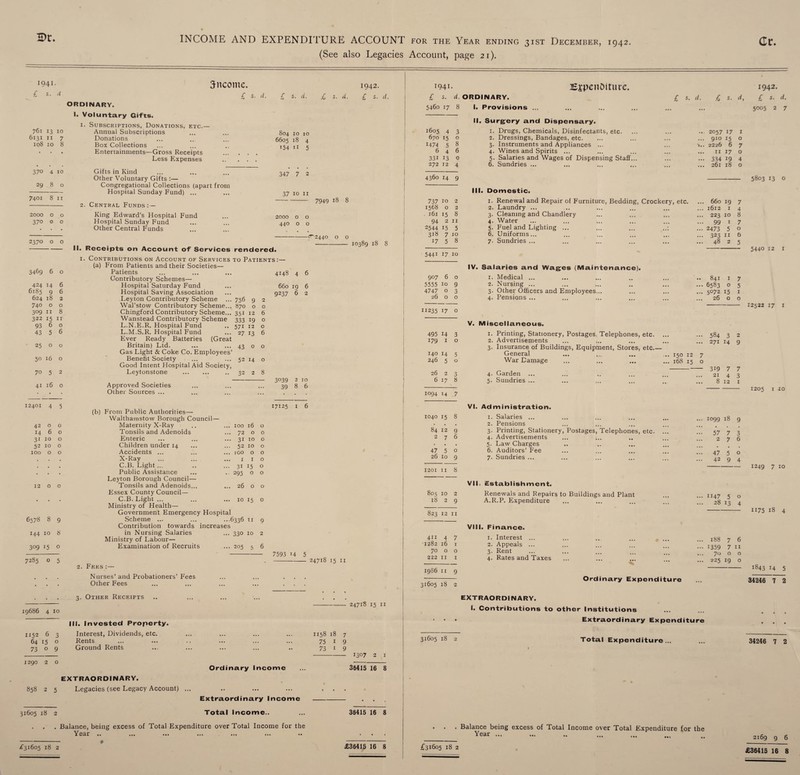 INCOME AND EXPENDITURE ACCOUNT (See also Legacies ID r. 1941. £ s. d 761 13 10 6131 II 7 108 10 8 370 4 10 29 8 0 7401 8 II 2000 0 0 370 0 0 2370 0 0 3469 6 0 424 14 6 6185 9 6 624 l8 2 740 0 O 309 II 8 322 15 11 93 6 0 43 5 6 25 O O 50 16 O 70 5 2 4i 16 O income. £ s- s. a. £ s. d. ORDINARY. I. Voluntary Gifts. 1. Subscriptions, Donations, etc.- Annual Subscriptions Donations Box Collections Entertainments—Gross Receipts Less Expenses 1942. £ s. d. 804 6605 *54 10 18 11 10 4 5 Gifts in Kind Other Voluntary Gifts :— Congregational Collections (apart from Hospital Sunday Fund) ... 2. Central Funds:— King Edward’s Hospital Fund Hospital Sunday Fund Other Central Funds 347 7 2 37 10 11 7949 18 8 2000 440 -f'2440 o 756 870 35i 333 571 27 II. Receipts on Account of Services rendered. 1. Contributions on Account of Services to Patients:— (a) From Patients and their Societies— Patients ... ... ... 4148 4 6 Contributory Schemes— Hospital Saturday Fund ... 660 19 6 Hospital Saving Association ... 9237 6 Leyton Contributory Scheme ... Wal’stow Contributory Scheme... Chingford Contributory Scheme... Wanstead Contributory Scheme L.N.E.R. Hospital Fund L.M.S.R. Hospital Fund Ever Ready Batteries (Great Britain) Ltd. ... ... 43 o o Gas Light & Coke Co. Employees’ Benefit Society ... ... 52 14 o Good Intent Hospital Aid Society, Leytonstone . .. 32 2 8 10389 18 8 9 o 12 19 12 13 Approved Societies Other Sources ... 3039 39 10 6 7285 7593 14 5 19686 4 10 1152 6 3 64 15 o 73 o 9 1290 2 o 2. Fees :— Nurses’ and Probationers’ Fees Other Fees 2. Other Receipts III. Invested Property. Interest, Dividends, etc. Rents Ground Rents 24718 15 11 24718 15 11 1158 18 7 75 1 9 73 1 9 858 EXTRAORDINARY. 5 Legacies (see Legacy Account) 31605 18 2 Ordinary Income Extraordinary Income Total Income.. 1307 2 1 36415 16 8 Balance, being excess of Total Expenditure over Total Income for the Year .. /31605 18 2 36415 16 8 £36415 16 8 12401 42 4 0 5 0 (b) From Public Authorities— Walthamstow Borough Council— Maternity X-Ray 100 16 17125 I 6 0 14 6 0 Tonsils and Adenoids 72 0 0 31 10 0 Enteric 31 10 0 52 10 0 Children under 14 52 10 0 10O 0 0 Accidents ... TOO 0 0 # . X-Ray I I 0 . . C.B. Light... 31 15 0 # Public Assistance 295 0 0 12 0 0 Leyton Borough Council— Tonsils and Adenoids... 26 0 0 Essex County Council— C.B. Light ... 10 15 0 6578 8 9 Ministry of Health— Government Emergency Hospital Scheme ... ... •••6336 II 9 144 10 8 Contribution towards increases in Nursing Salaries 330 10 I 2 309 15 0 Ministry of Labour— Examination of Recruits 205 5 6 for the Year ending 31ST December, 1942. Gt. Account, page 21). EXPenDiture. 1941. £ s. d. ORDINARY. 5460 17 8 I. Provisions ... II. Surgery and Dispensary. 1. Drugs, Chemicals, Disinfectants, etc. 2. Dressings, Bandages, etc. 3. Instruments and Appliances ... 4. Wines and Spirits ... 5. Salaries and Wages of Dispensing Staff. 6. Sundries ... £ s. d. £ s. d, 1605 4 3 670 15 0 1474 5 8 6 4 6 33i 13 0 272 12 4 4360 14 9 737 10 2 1568 0 2 . l6l 15 8 94 2 II 2544 15 5 318 7 10 17 5 8 544i 17 10 907 6 0 5555 10 9 4747 0 3 26 0 0 H235 17 0 495 14 3 179 I 0 140 14 5 246 5 O 26 2 3 6 17 8 1094 14 7 1040 15 8 84 12 9 2 7 6 47 5 0 26 10 9 1201 II 8 805 10 2 18 2 9 823 12 II 411 4 7 1282 16 I 70 0 0 222 II I 1986 II 9 31605 18 2 • 31605 18 # • 2 £31605 18 2 ... 2057 17 ... 910 15 >.. 2226 6 ... 11 17 ... 334 19 ... 261 18 III. Domestic. 1. Renewal and Repair of Furniture, Bedding, Crockery, etc. 2. Laundry ... 3. Cleaning and Chandlery 4. Water 5. Fuel and Lighting ... 6. Uniforms... 7. Sundries ... IV. Salaries and Wages (Maintenance). 1. Medical ... 2. Nursing ... 3. Other Officers and Employees... 4. Pensions ... V. Miscellaneous. 1. Printing, Stationery, Postages, Telephones, etc. 2. Advertisements ... ,.. 3. Insurance of Buildings, Equipment, Stores, etc. General War Damage 4. Garden ... 5. Sundries ... VI. Administration. 1. Salaries ... 2. Pensions 3. Printing, Stationery, Postages, Telephones, etc. 4. Advertisements 5. Law Charges 6. Auditors’ Fee 7. Sundries ... VII, Establishment. Renewals and Repairs to Buildings and Plant A.R.P. Expenditure VIII. Finance. 1. Interest ... 2. Appeals ... 3. Rent 4. Rates and Taxes ... 150 12 7 ... 168 15 0 ... 3i9 7 21 4 8 12 660 19 1612 1 223 10 99 1 2473 5 323 11 48 2 841 1 7 6583 o 5 5072 15 1 26 o o 584 3 2 271 14 9 1099 18 9 57 7 3 276 47 5 o 42 9 4 ii47 5 o 28 13 4 188 7 6 1359 7 11 70 o o 225 19 o Ordinary Expenditure EXTRAORDINARY. I. Contributions to other Institutions Extraordinary Expenditure Total Expenditure ... Year 1942. £ s- 5005 2 7 5803 13 o 5440 12 1 12522 17 1 1205 1 10 1249 7 10 1175 18 4 1843 14 5 34246 7 2 34246 7 2 2169 9 6