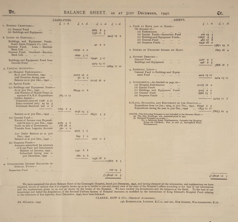 2)r ♦ BALANCE SHEET, as at 31ST December, 1942. 1. Sundry Creditors— (1) General Fund (2) Buildings and Equipment 2. Loans to Hospital— LIABILITIES. £ d. £ s. d. £ s. d. £ s. d. 2887 8 4 ‘556 n 5 - 4443 19 9 Buildings and Equipment Funds. South Essex Property Co. Ltd. ... General Fund. Loan — Barclays Bank Ltd. ... General Fund. Overdraft—Barclays Bank Ltd. .. Buildings and Equipment Fund from General Fund 3. Capital Accounts— (a) Hospital Endowments— As at 31st December, 1941 Add Donation during year Balance as at 31st Dec., 1942 ... (b) Special Funds (c) Buildings and Equipment Funds— As at 31st Dec., 1941 ... Add Ministry of Health Grant on account of A. R.P. Expenditure Jubilee Appeal— Donations received 1128 2 11 Rents received (net) 24 19 5 Dividends Received 100 0 0 Balance as at 31st Dec., 1942 .. (d) General Fund— Excess of Income over Expendi¬ ture for year to 31st Dec., 1942 Profit on sale of Investments ... Transfer from Legacies Account Less Debit Balance as at 31s! Dec., 1941 Balance as at 31st Dec., 1942 ... (e) Suspense Funds— Amounts subscribed for renewals of X-ray Plant and Instruments Balance 1st January, 1942... Subscribed during year to 31st December, 1942 4. Unexpended Income Balances of Special Funds— 40 o o 12750 o o 2690 3 11 - 15440 3 11 4414 13 11 - 19894 17 10 21077 16 o 50 o o - 21127 16 o 86434 ii 6 783 11 11 1253 2 4 - 2036 14 3 - 88471 5 9 2169 9 6 186 18 o 320 o o - 2676 7 6 899 7 o - 1777 o 6 1441 8 8 989 9 6 - 2430 18 2 -113807 o 5 Samaritan Fund 100 14 3 £138246 12 3 I ASSETS. 1. Cash at Bank and in Hand— On Account of— (a) Endowments (b) Special Funds—Samaritan Fund (c) Buildings and Equipment Funds.. (d) General Fund (e) Suspense Funds ... 2. Stocks of Unissued Stores on Hand £ s. d. £ s. d. 100 14 3 12857 9 5 482 17 8 2430 18 2 - 15S71 19 6 1823 16 4 3. Sundry Debtors— General Fund Buildings and Equipment 4. Internal Loans— General Fund to Buildings and Equip¬ ment Fund 3422 9 3 446 9 4 - 3868 18 7 4414 13 II - 4414 13 11 5. Investments—As detailed on page 22— (a) Hospital Endowments (b) Special Funds (C) Buildings and Equipment Funds (d) General Fund (e) Suspense Funds 21127 16 o • • • 3105 o o 9960 15 7 34193 11 7 6.fLAND, Buildings, and Equipment of the Hospital— Expenditure from 1st Jan., 1914, to 31st Dec., 1941.. 76240 o 5 Expenditure during the year to 31st Dec., 1942 ... 1833 11 11 - 78073 12 4 fNOTE—The following Property is not included in the Balance Sheet (a) The Site, Buildings, etc., acquired prior to 1914 (b) Freehold Property as under: — No. 2, Salisbury Road, Walthamstow, formerly the Hospital Home for Children ; Nos. 30 and 32, Springfield Road, Walthamstow. £138246 12 3 We have examined the above Balance Sheet of the Connaught Hospital, dated 31st December, 1942, and having obtained all the information and explanations we have required, we are of opinion that it is properly drawn up so as to exhibit a true and correct view of the state of the Hospital’s affairs according to the best of our information and the explanations given to us and as shown by the books of the Hospital. We have verified the Investments and the balances at the Bank. To the best of our knowledge and belief the Regulations of the Revised Uniform System of Hospital Accounts as modified by the instructions of King Edward’s Hospital Fund relating to the treatment of free legacies, dated December, 1940, have been followed. CLARKE, HOW & CO., Chartered Accountants, 146, Bishopsgate, London, E.C.2., and 201, Hoe Street, Walthamstow, E.17, 8th February, 1943.