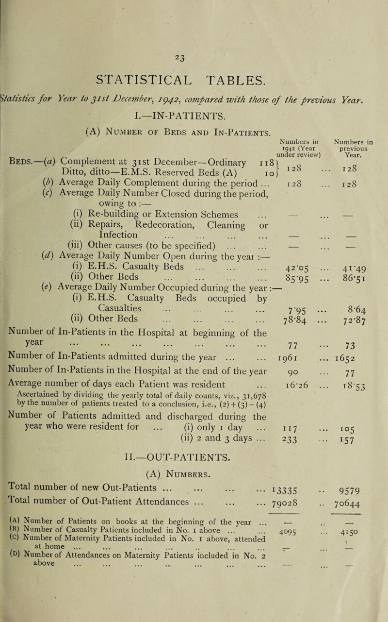 23 STATISTICAL TABLES. Statistics for Year to jist December, 1942, compared with those of the previous Year. I.—IN-PATIENTS. (A) Number of Beds and In-Patients. Beds.—(a) Complement at 31st December—Ordinary 118) Ditto, ditto—E.M.S. Reserved Beds (A) 10) (b) Average Daily Complement during the period ... (c) Average Daily Number Closed during the period, Numbers in 1942 (Year under review) 128 I 28 owing to :- or (i) Re-building or Extension Schemes (ii) Repairs, Redecoration, Cleaning Infection (iii) Other causes (to be specified) (d) Average Daily Number Open during the year :— (i) E.H.S. Casualty Beds (ii) Other Beds (<?) Average Daily Number Occupied during the year :— (i) E.H.S. Casualty Beds occupied by Casualties (ii) Other Beds Number of In-Patients in the Hospital at beginning of the 42-05 S5‘95 7*95 78-84 II.—OUT-PATIENTS. (A) Numbers. Total number of new Out-Patients. lotal number of Out-Patient Attendances ... (a) Number of Patients on books at the beginning of the year ... (R) Number of Casualty Patients included in No. 1 above ... (c) Number of Maternity Patients included in No. 1 above, attended at home ... (d) Number of Attendances on Maternity Patients included in No. 2 above 13335 79028 4095 Numbers in previous Year. 128 128 41 ‘49 86-51 8-64 72-87 year . 77 73 Number of In-Patients admitted during the year ... 1961 ... 1652 Number of In-Patients in the Hospital at the end of the year 90 77 Average number of days each Patient was resident Ascertained by dividing the yearly total of daily counts, viz., 31,678 by the number of patients treated to a conclusion, i.e., (2) + (3) - {4) Number of Patients admitted and discharged during the 16-26 t8‘ year who were resident for ... (i) only 1 day 117 ... 105 (ii) 2 and 3 days ... 233 *57 ■ 9579 ■■ 70644 ... 4150