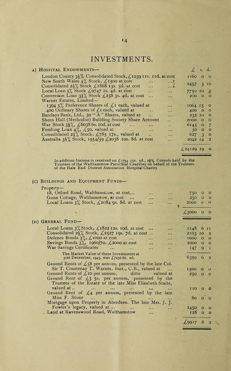 INVESTMENTS. a) Hospital Endowments— London County 3^% Consolidated Stock,,£1039 ils. lid. at cost New South Wales 4% Stock, ^1500 at cost ... ...1 Consolidated 2\/ Stock ^1868 13s. 3d. at cost ... ... y Local Loan 3% Stock ^9747 is. 4d. at cost Conversion Loan 3^% Stock ^258 3s. 4d. at cost ... Warner Estates, Limited— 1394 5% Preference Shares of each, valued at 400 Ordinary Shares of £l each, valued at Barclays Bank, Ltd., 30 “ A ” Shares, valued at Shern Hall (Methodist) Building Society Share Account War Stock 3^%, ,£6038 6s. iod. at cost Funding Loan 4%, ,£50, valued at Consolidated 24% Stock, ^785 17s., valued at Australia 3^% Stock, 1954/59 ^2038 10s. 8d. at cost £ s. d. 1160 0 0 2457 5 10 77 50 10 <5 200 0 0 1064 15 0 400 0 0 232 10 0 2000 0 0 6145 0 7 50 0 0 627 3 0 2042 14 2 £24129 19 0 In addition Income is received on £1754 15s. 5d., 24% Consols held by the Trustees of the Walthamstow Parochial Charities on behalf of the Trustees of the Hale End District Association Hospital Charity. (c) Buildings and Equipment Funds— Property— 18, Orford Road, Walthamstow, at cost... Gunn Cottage, Walthamstow, at cost Local Loans 3% Stock, ,£2084 9s. 8d. at cost (d) General Fund— Local Loans 3%Stock, £1822 12s. iod. at cost ... Consolidated 2^% Stock, ^2527 19s. 7d. at cost... Defence Bonds 3%, ^1000 at cost Savings Bonds 3%, 1960/70, ^2000 at cost War Savings Certificates The Market Value of these Investments at 31st December, 1945, was £7256 6s. 2d. Ground Rents of ^58 per annum, presented by the late Col. Sir T. Courtenay T. Warner, Bart., C.B., valued at Ground Rents of £10 per annum, ditto valued at Ground Rent of ^5 5s. per annum, presented by the Trustees of the Estate of the late Miss Elizabeth Staite, valued at.. Ground Rent of £4. per annum, presented by the late Miss F. Stone Mortgage upon Property in Aberdeen. The late Mrs. J. J. Fowler’s legacy, valued at... Land at Ravenswood Road, Walthamstow 75° 0 0 250 0 0 2000 0 0 ^3000 0 0 1148 6 11 2103 10 2 1000 0 0 2000 0 0 147 9 1 6399 6 2 1500 0 0 250 0 0 110 0 0 80 0 0 1450 0 0 128 0 0 ^9917 6 2