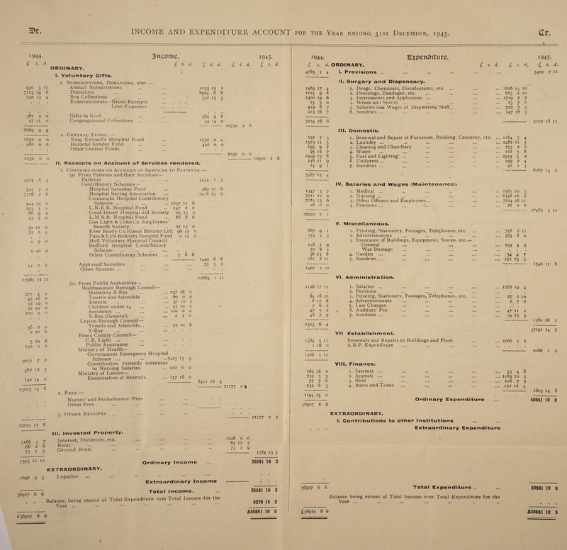 H>r. INCOME AND EXPENDI'I'URE ACCOUN1 1944. £ s- d. 930 3 11 7103 19 6 240 13 4 367 2 27 II ORDINARY. I. Voluntary Gifts. 1. Subscriptions, Donations, etc.— Annual Subscriptions Donations Box Collections Entertainments— Gross Receipts Less Expenses Gifts in Kind Congregational Collections ... income. £ s. d. L s. a. i°33 15 8924 8 352 15 384 9 34 14 8669 9 9 1750 480 Central Funds:— King Edward’s Hospital Fund Hospital Sunday Fund Other Central Funds 1750 440 2230 505 7176 944 19 205 5 66 9 43 7 50 11 52 o o 7 O IO 44 12563 12 II 2 77 4 45 16 31 10 52 IO 100 o 36 o 0 IO 5 12 130 o o o o o o o 6 6 o 247 16 60 o 31 IO 52 IO 100 o 2 2 9077 7 0 562 18 7 140 14 o 23023 15 6 Approved Societies Other Sources ... (b) From Public Authorities— Walthamstow Borough Council— Maternity X-Ray Tonsils and Adenoids Enteric Children under 14 Accidents ... X-Ray (General) Leyton Borough Council— Tonsils and Adenoids... X-Ray ... ... . Essex County Couucil— C.B. Light ... Public Assistance ... . Ministry of Health— Government Emergency Hospital Scheme ... ... •••7425 J3 Contribution towards increases in Nursing Salaries - ... 222 o Ministry of Labour— Examination of Recruits ... 247 16 1449 53 22 10 6 8411 18 3 £ s. d. 1945- r s. d. 2. Fees :— Nurses’ and Probationers’ Fees Other Fees 3. Other Receipts .. 23023 15 6 1166 7 7 66 2 6 73 1 9 1305 11 10 EXTRAORDINARY. 1698 9 5 Legacies ... III. Invested Property. Interest, Dividends, etc. Rents Ground Rents 36927 6 6 10730 2 8 2190 -II. Receipts on Account of Services rendered. 1. Contributions on Account of Services to Patients:— (a) From Patients and their Societies— 3474 « 3 Patients ... . 3454 1 3 Contributory Schemes— 7 o Hospital Saturday Fund ... 469 17 6 7 6 Hospital Saving Association ... 7438 13 6 Connaught Hospital Contributory o Scheme ... .. ... 1057 11 6 o L.N.E.R. Hospital Fund .. 147 o o 2 Good Intent Hospital Aid Society 23 13 o o L.M.S.R. Hospital Fund ... 88 8 6 Gas Light & Coke Co. Employees’ o Benefit Society ... ... 27 15 o o Ever Ready Co.(Great Britain) Ltd. 96 15 o . Tate & Lyle Refinery Hospital Fund o 15 .0 o Hull Voluntary Hospital Council Bedford Hospital Contributory o Scheme . . Other Contributory Schemes ... 786 12920 2 8 6 2 12865 in 21277 o % 21277 0 2 1246 o 65 II 73 1 Ordinary Income Extraordinary Income Total Income.. Balance, being excess of Total Expenditure over Total Income fdr the Year .. - 1384 13 5 35581 16 3 35581 16 3 5279 14 2 £40861 10 5 £36927 6 6 for the Year ending 31ST December, 1945. Cr JL 1944. Expenditure. 1945- £ s. d. ORDINARY. £ s. d. £ s. d 4763 1 4 1. Provisions ... ... II. Surgery and Dispensary. 1489 17 4 1. Drugs. Chemicals, Disinfectants, etc. ... ... 1816 15 IO 1115 9 8 2. Dressings, Bandages, etc. ... 683 2 IO 1900 19 6 3. instruments and Appliances ... ... 1719 7 7 15 5 0 4. Wines and Spirits ... ... 13 7 0 419 8 7 5. Salaries and Wages of Dispensing Staff... ... ... 722 7 5 213 16 7 6. Sundries ... ... 147 18 3 5154 16 8 III . Domestic. 892 7 3 1. Renewal and Repair of Furniture, Bedding, Crockery etc. ... 1164 5 4 1573 II 5 2. Laundry ... ... 1482 11 5 195 9 7 3. Cleaning and Chandlery • •• 253 2 O 95 12 7 4. Water ... IOI 5 8 2459 13 8 5. Fuel and Lighting’ ... ... 2919 5 2 146 II 9 6. Uniforms... .. 299 2 4 24 9 I 7. Sundries ... ... 48 2 3 5387 15 4 1 IV. Salaries and Wages (Maintenance). 1347 3 7 1. Medical ... .. 1383 IO 3 7711 IO O 2. Nursing ... ... 8348 l6 8 7185 13 6 3. Other Officers and Employees... ... 7724 18 11 26 0 O 4. Pensions ... ... 26 O O 16270 7 I V. Miscellaneous. 687 9 I 1. Printing, Stationery, Postages, Telephones, etc. ... 758 0 11 353 2 3 2. Advertisements ••• 363 8 0 3. Insurance of Buildings, Equipment, Stores, etc.— 158 I 9 General ... 239 4 9 50 8 2 War Damage 36 13 8 4. Garden ... ... 34 4 7 181 7 II 5. Sundries ... ... 151 13 5 1467 2 TO VI. Administration. 1126 17 I I 1. Salaries ... ... 1268 19 4 , 2. Pensions 64 16 IO 3. Printing, Stationery, Postages, Telephones, etc. ... ... 27 2 10 8 17 8 4. Advertisements 2 7 0 7 6 2 5. Law Charges • • • • 47 5 0 6. Auditors' Fee 47 11 2 48 2 9 7. Sundries ... ... 34 15 9 1303 6 4 VII Establishment. 1384 5 II Renewals and Repairs to Buildings and Plant ... 2066 1 2 I l6 O A.R.P. Expenditure ... • • 1386 I II VIII . Finance. 162 16 0 1. Interest ... 53 4 8 722 5 3 2. Appeals ... ... 1189 IO 3 77 7 6 3. Rent ... 108 7 5 232 6 3 4. Kates and Taxes ... 252 12 4 1194 15 o - Ordinary Expenditure 36927 6 6 £ s. d. 5410 7 n 5102 18 11 6267 14 2 17483 5 IO 1546 11 8 1380 16 1 37191 14 7 2066 1 2 1603 14 8 40861 10 5 EXTRAORDINARY. I. Contributions to other Institutions Extraordinary Expenditure 36927 6 6 Total Expenditure ... Balance being excess of Total Income over Total Expenditure for the Year ... £36927 6 6 40861 10 5 £40881 10 5