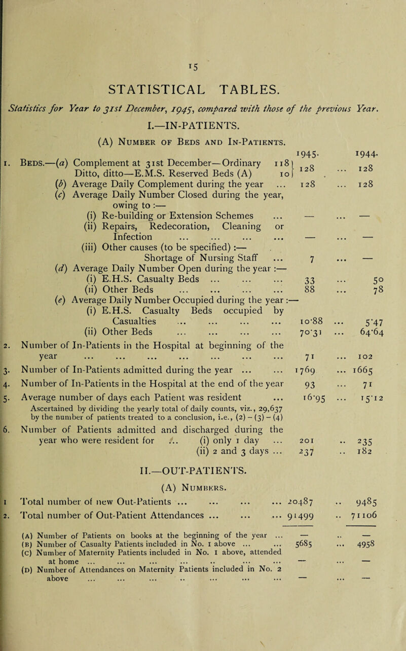 STATISTICAL TABLES. Statistics for Year to Jist December, 1945, compared with those of the previous Year. L—IN-PATIENTS. (A) Number of Beds and In-Patients. Beds.—(a) Complement at 31st December—Ordinary ii8[ Ditto, ditto—E.M.S. Reserved Beds (A) 101 I945- 1944. I. 128 128 (b) Average Daily Complement during the year (c) Average Daily Number Closed during the year, 128 128 owing to :— (i) Re-building or Extension Schemes (ii) Repairs, Redecoration, Cleaning or — • • • Infection — ... — (iii) Other causes (to be specified) Shortage of Nursing Staff 7 • • • (d) Average Daily Number Open during the year :— (i) E.H.S. Casualty Beds 33 5° (ii) Other Beds 88 78 (e) Average Daily Number Occupied during the year (i) E.H.S. Casualty Beds occupied by Casualties io’88 5 ’47 (ii) Other Beds 7°'3] _ 64*64 2. Number of In-Patients in the Hospital at beginning of the yg r r ••• ••• ••• ••• ••• ••# 7i 102 3- Number of In-Patients admitted during the year ... T 769 ... 1665 4- Number of In-Patients in the Hospital at the end of the year 93 71 5- Average number of days each Patient was resident 16-95 ... 15-12 Ascertained by dividing the yearly total of daily counts, viz., 29,637 by the number of patients treated to a conclusion, i.e., (2) - (3) - (4) 6. Number of Patients admitted and discharged during the year who were resident for ... (i) only 1 day 201 •• 235 (ii) 2 and 3 days ... 237 182 II.—OUT-PATIENTS. (A) Numbers. 1 Total number of new Out-Patients ... ... ... ... 20487 .. 9485 2. Total number of Out-Patient Attendances ... ... ... 91499 •• 71106 (a) Number of Patients on books at the beginning of the year ... — .. — (B) Number of Casualty Patients included in No. 1 above ... ... 5685 ... 4958 (c) Number of Maternity Patients included in No. 1 above, attended at home ... ... ... ... .. ••• ... — ••• — (d) Number of Attendances on Maternity Patients included in No. 2 above ... ... ... •• ... ... — ...