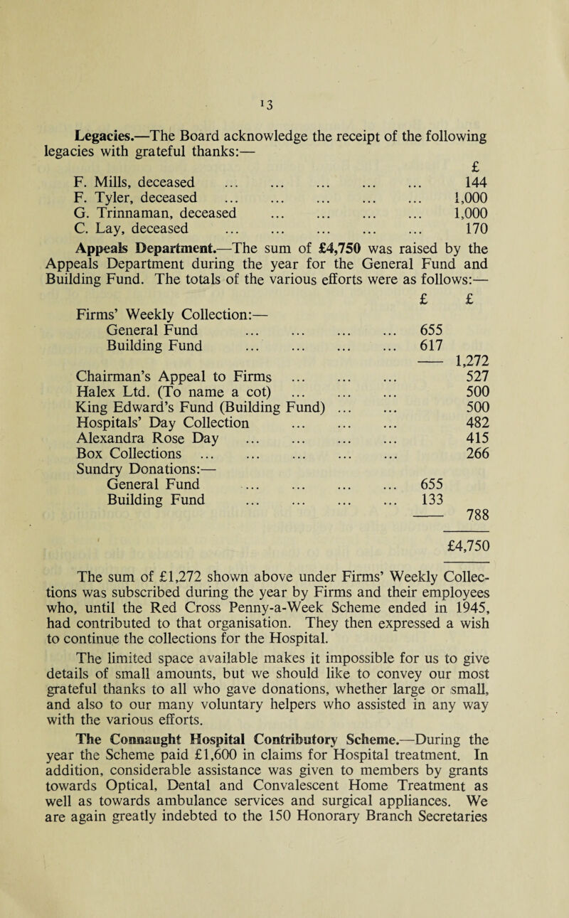 Legacies.—The Board acknowledge the receipt of the following legacies with grateful thanks:— F. Mills, deceased £ 144 • • • ••• ••• ••• x ir F. Tyler, deceased . 1,000 G. Trinnaman, deceased . 1,000 C. Lay, deceased 170 • •• ••• ••• ••• X# Appeals Department.—The sum of £4,750 was raised by the Appeals Department during the year for the General Fund and Building Fund. The totals of the various efforts were as follows:— Firms’ Weekly Collection:— £ £ General Fund ... 655 Building Fund ... . ... 617 1,272 Chairman’s Appeal to Firms . • • • 527 ITalex Ltd. (To name a cot) . ... 500 King Edward’s Fund (Building Fund) ... • • • 500 Hospitals’ Day Collection . • • • 482 Alexandra Rose Day ... 415 Box Collections Sundry Donations:— ... 266 General Fund ... 655 Building Fund . ... 133 788 £4,750 The sum of £1,272 shown above under Firms’ Weekly Collec¬ tions was subscribed during the year by Firms and their employees who, until the Red Cross Penny-a-Week Scheme ended in 1945, had contributed to that organisation. They then expressed a wish to continue the collections for the Hospital. The limited space available makes it impossible for us to give details of small amounts, but we should like to convey our most grateful thanks to all who gave donations, whether large or small, and also to our many voluntary helpers who assisted in any way with the various efforts. The Connaught Hospital Contributory Scheme.—During the year the Scheme paid £1,600 in claims for Hospital treatment. In addition, considerable assistance was given to members by grants towards Optical, Dental and Convalescent Home Treatment as well as towards ambulance services and surgical appliances. We are again greatly indebted to the 150 Honorary Branch Secretaries